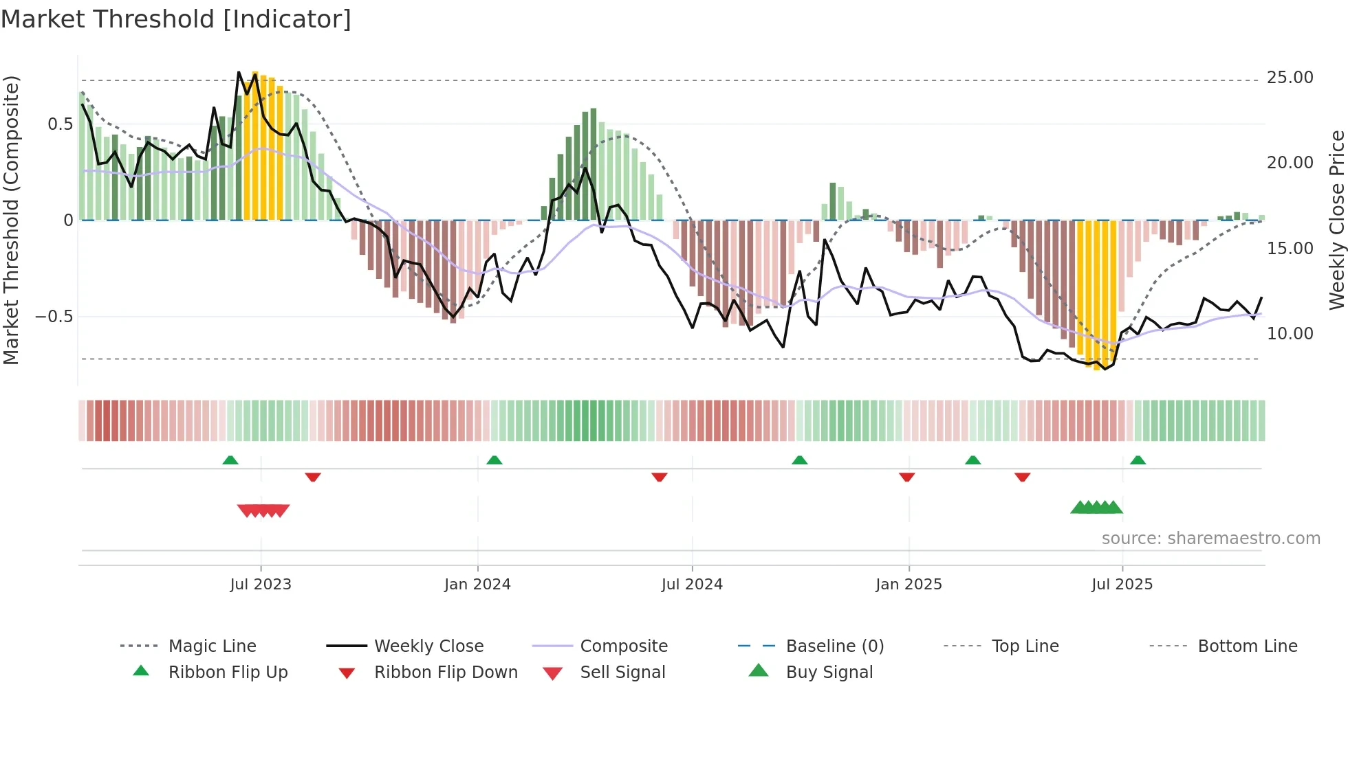6865 weekly Market Threshold chart
