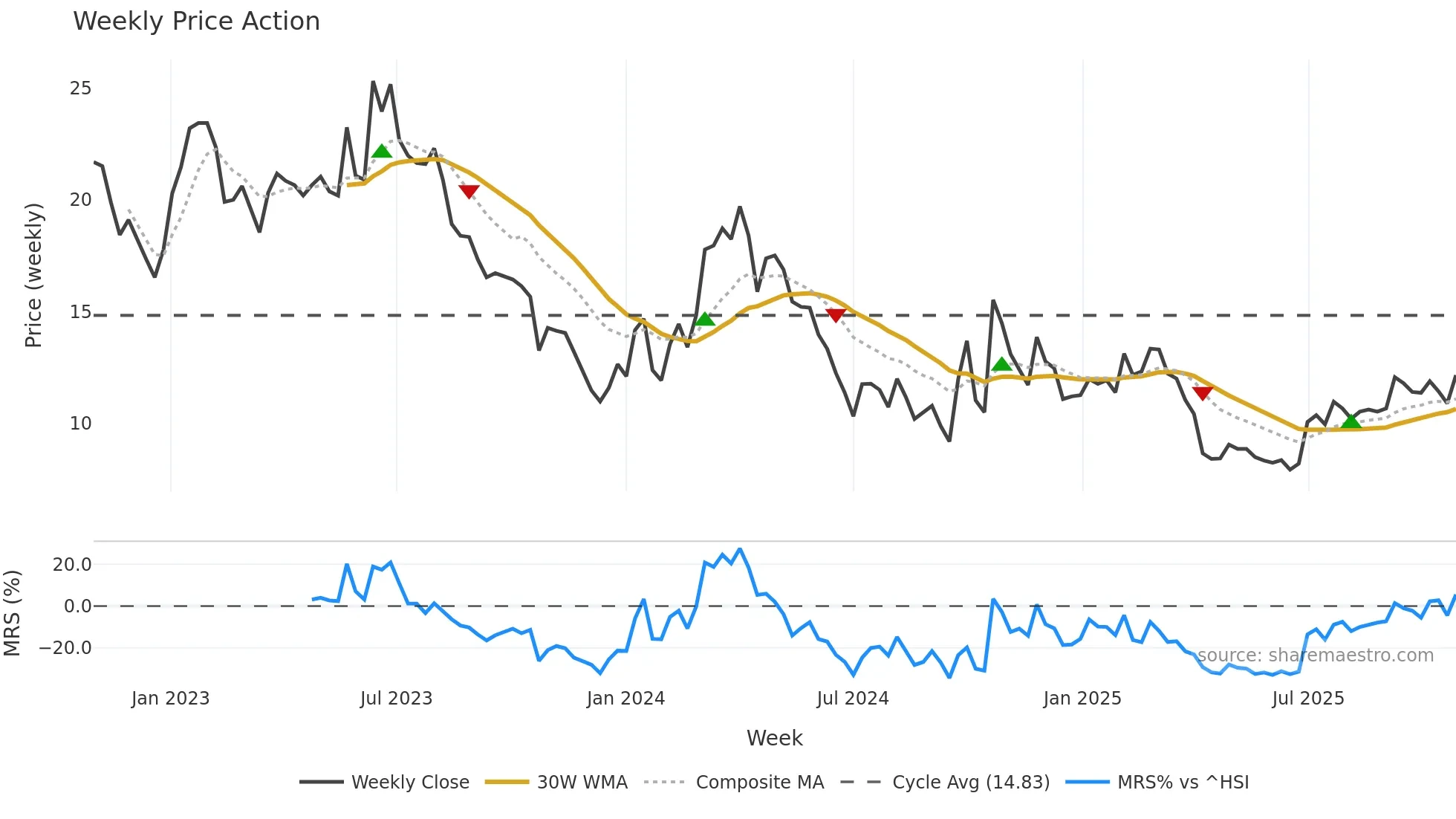 6865 weekly Price Action chart, closing 2025-10-27