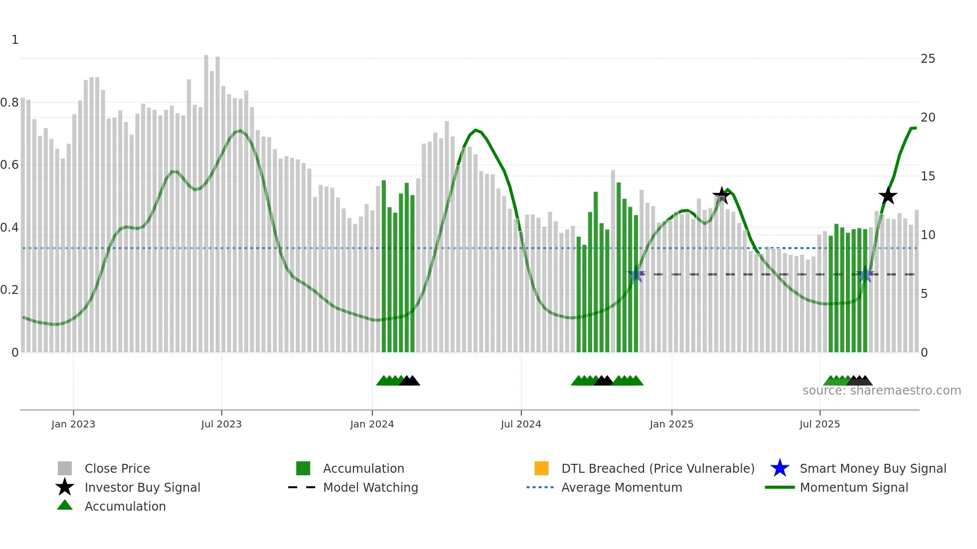 6865 weekly Smart Money chart