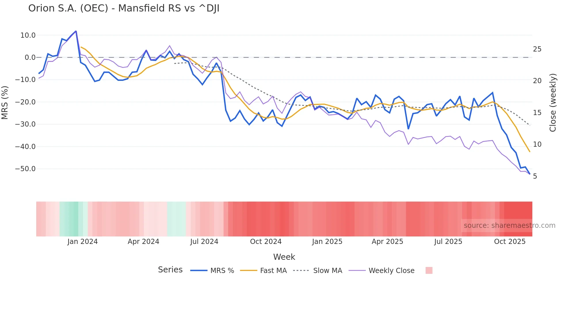 OEC Mansfield Relative Strength chart