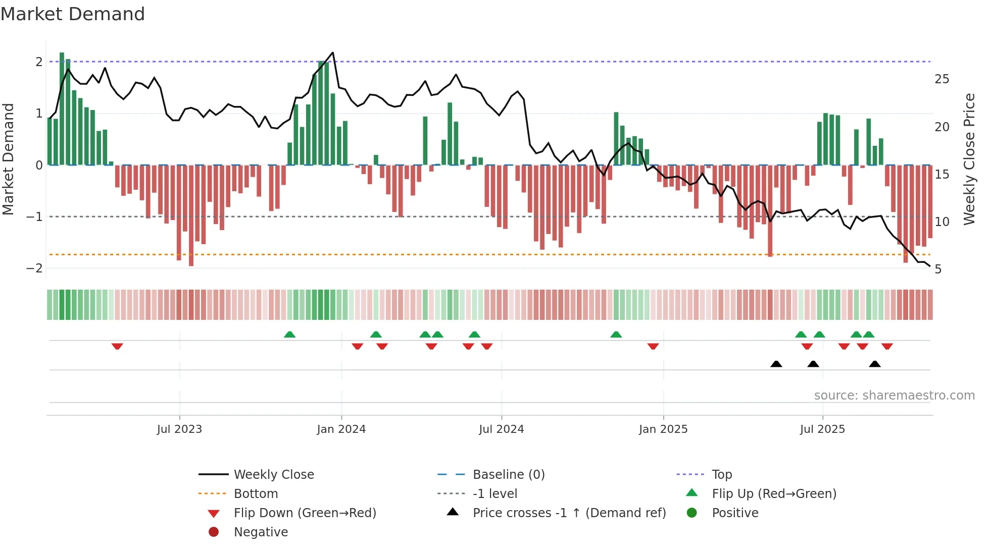 OEC weekly Market Demand chart