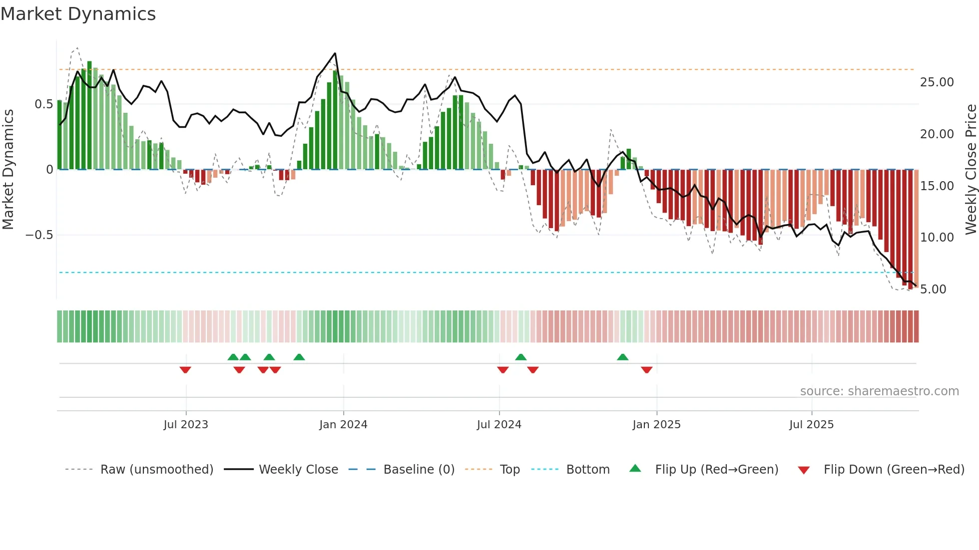 OEC weekly Market Dynamics chart