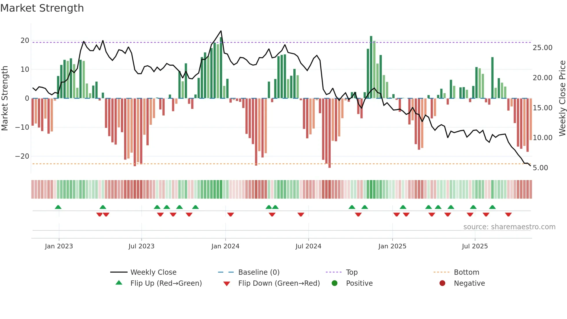 OEC weekly Market Strength chart