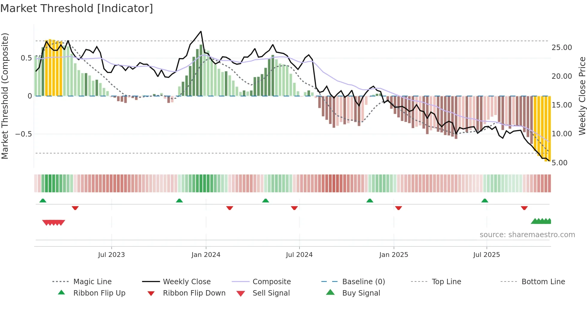 OEC weekly Market Threshold chart