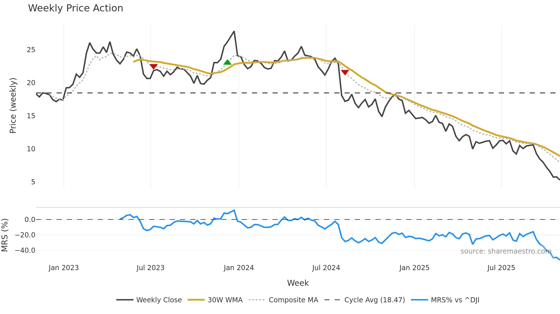 OEC weekly Price Action chart, closing 2025-10-31