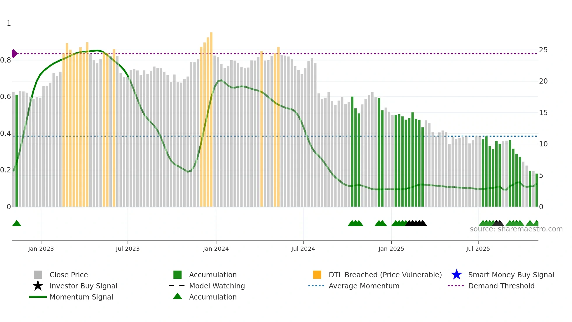 OEC weekly Smart Money chart