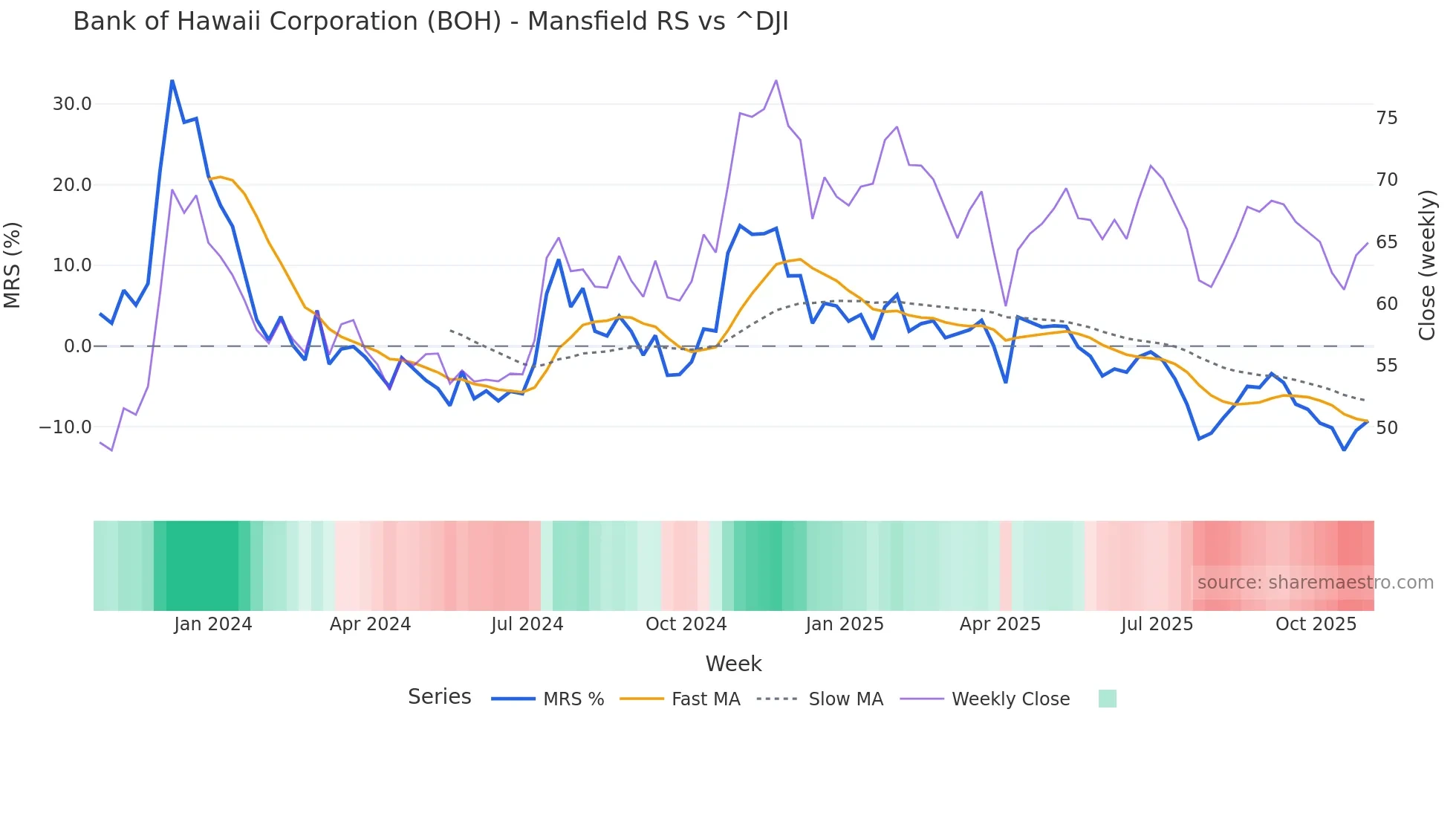 BOH Mansfield Relative Strength chart
