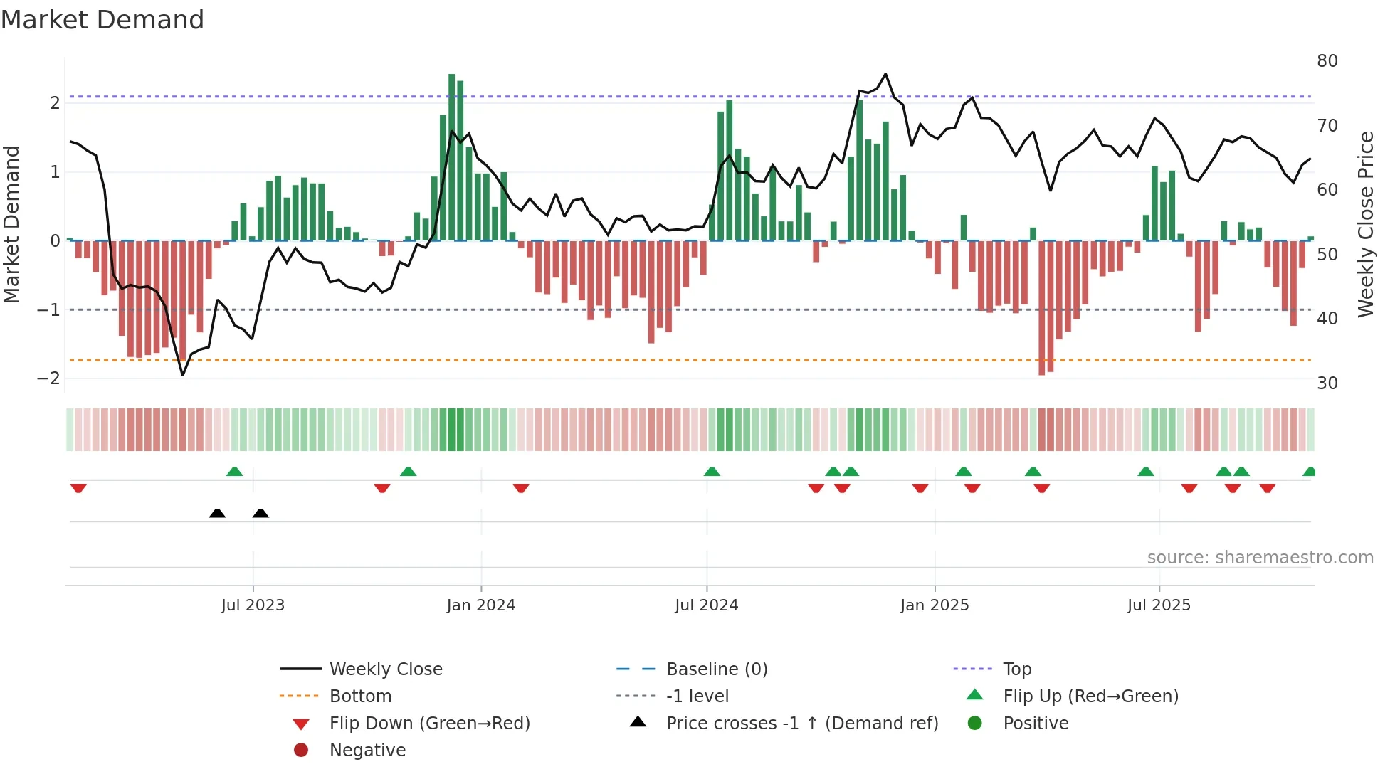 BOH weekly Market Demand chart