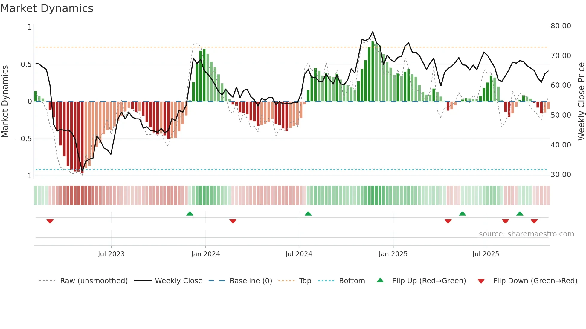 BOH weekly Market Dynamics chart
