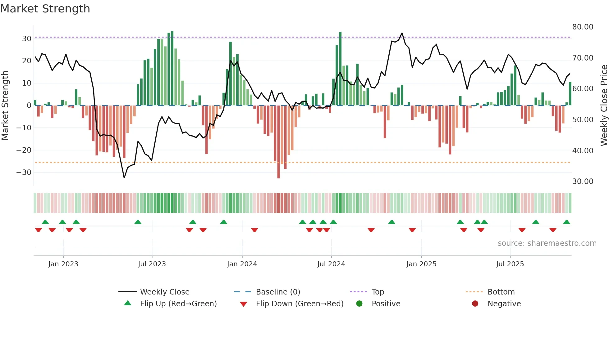 BOH weekly Market Strength chart