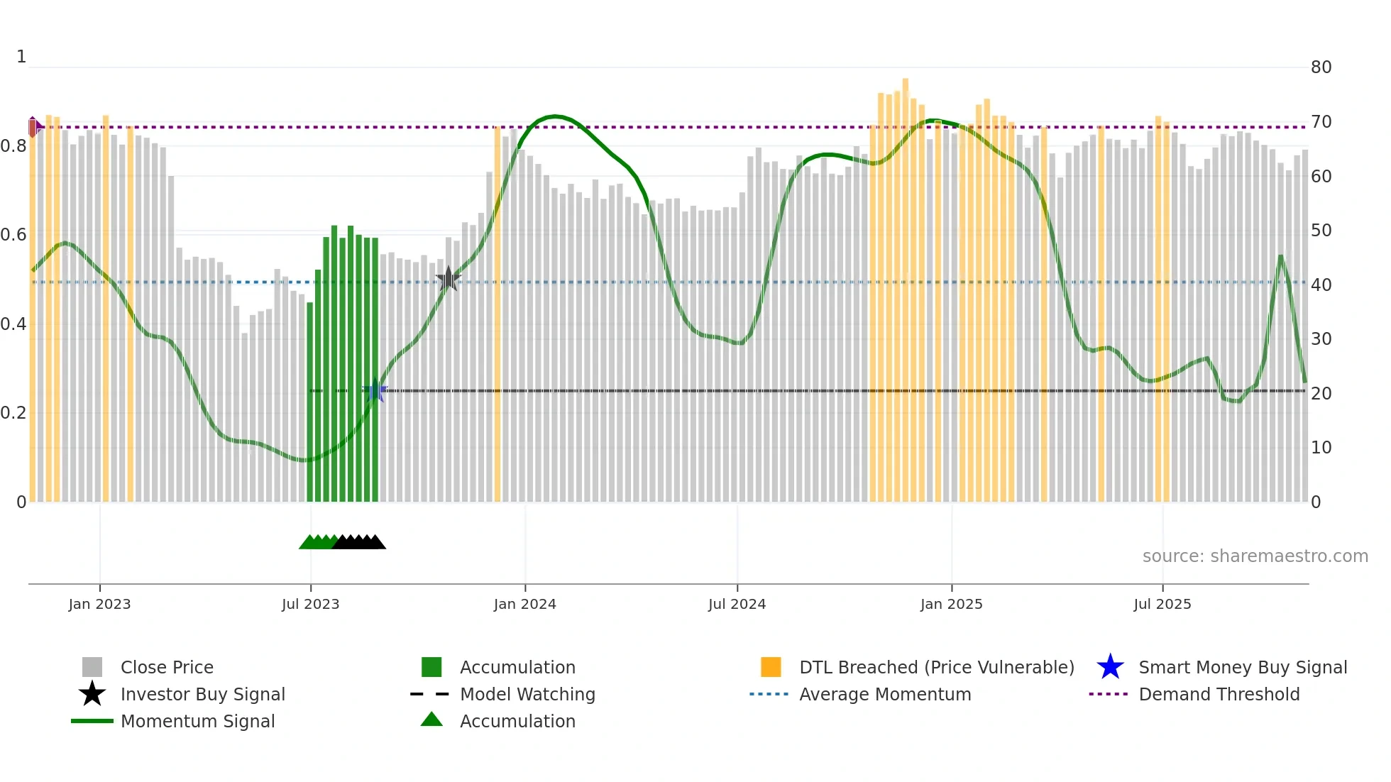 BOH weekly Smart Money chart