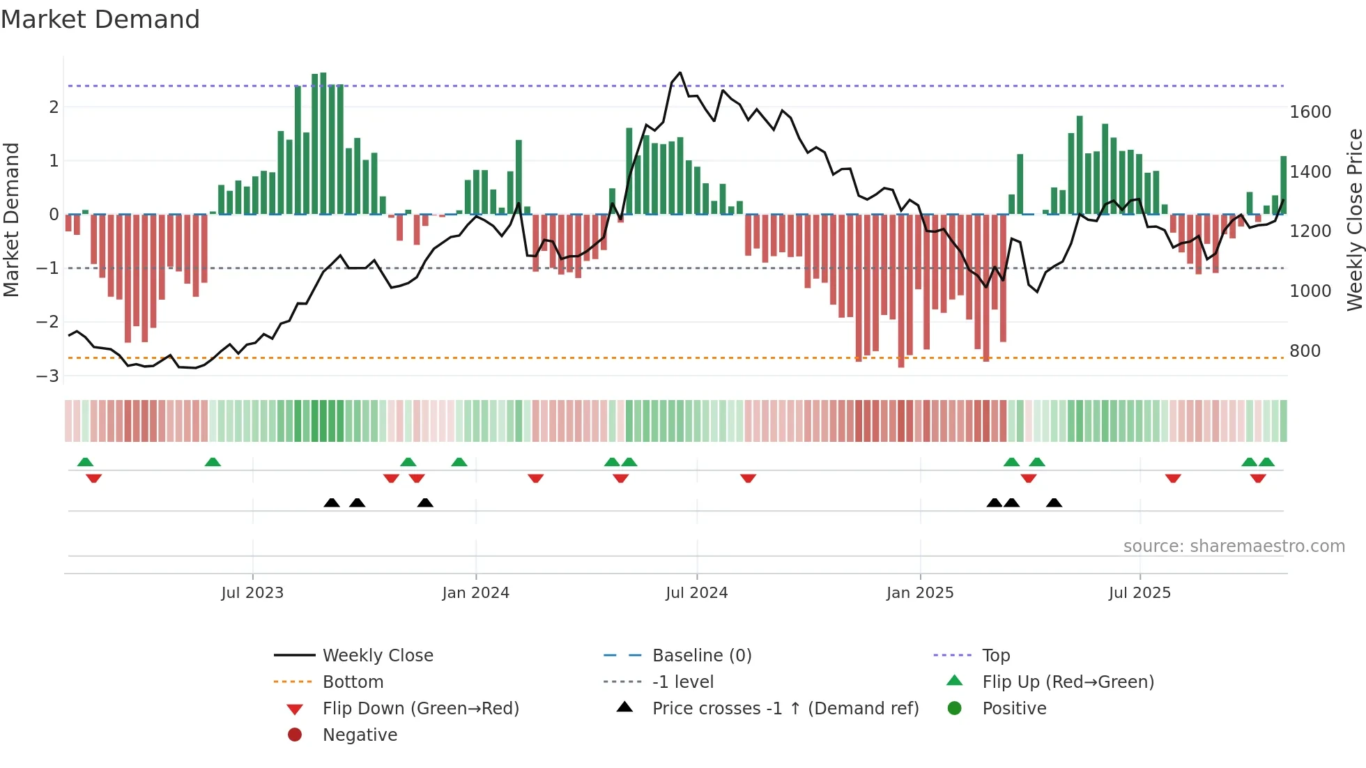 BHARATFORG weekly Market Demand chart