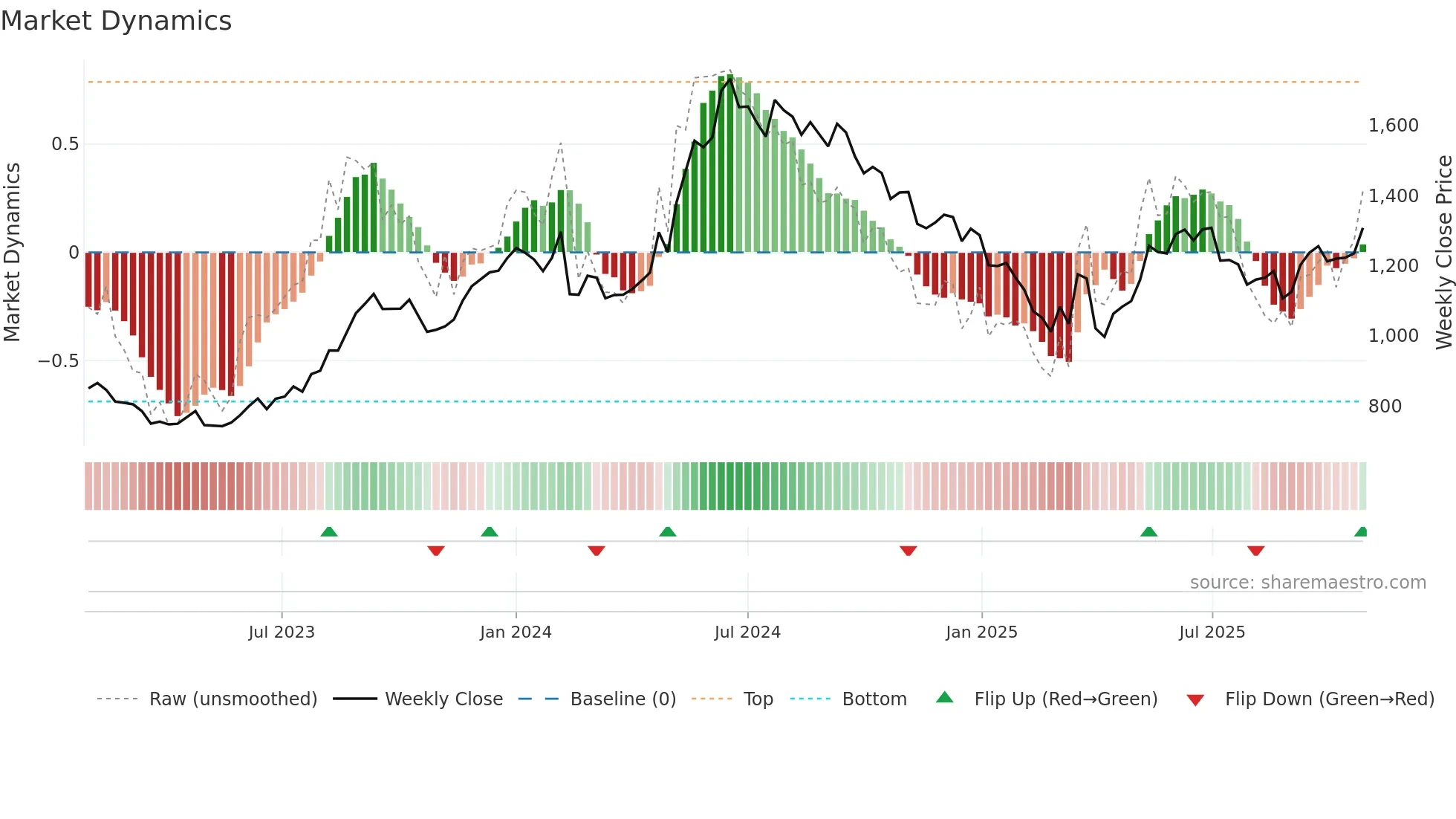BHARATFORG weekly Market Dynamics chart