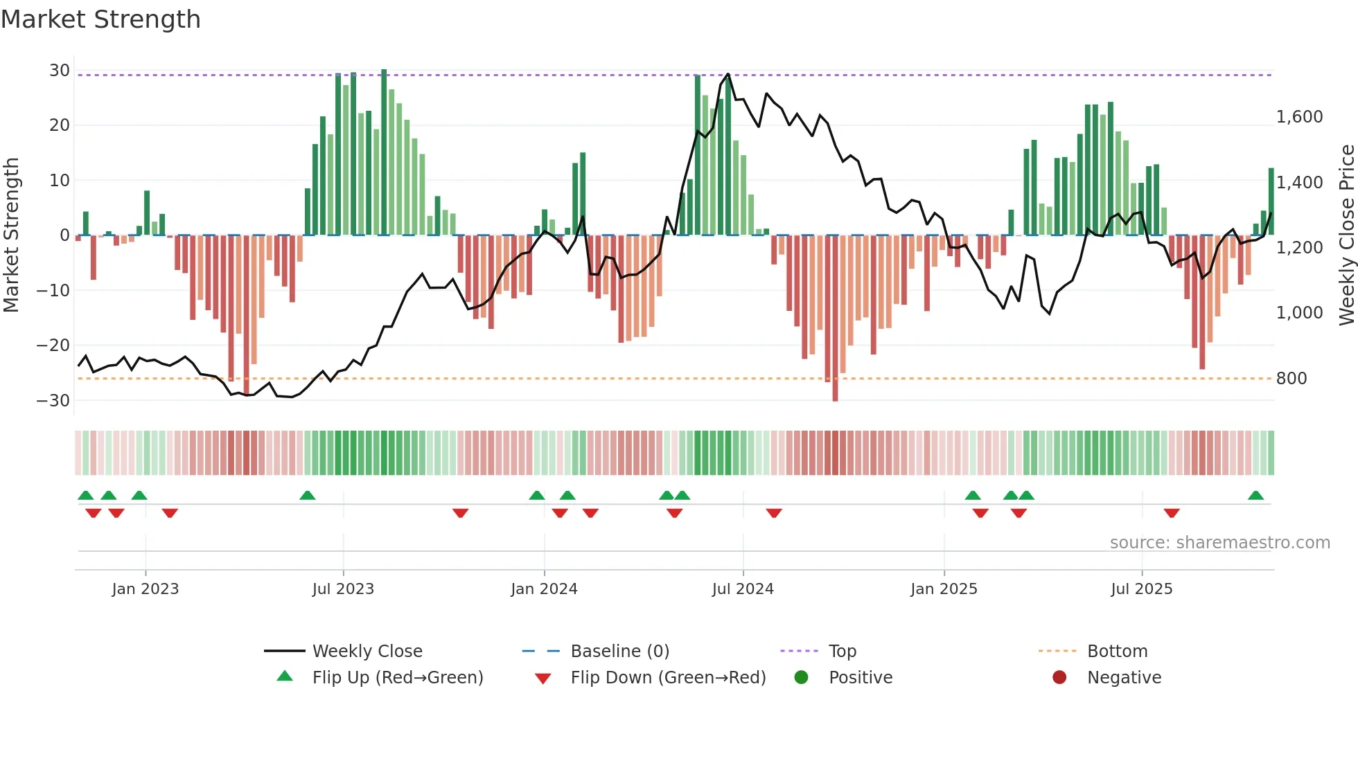 BHARATFORG weekly Market Strength chart