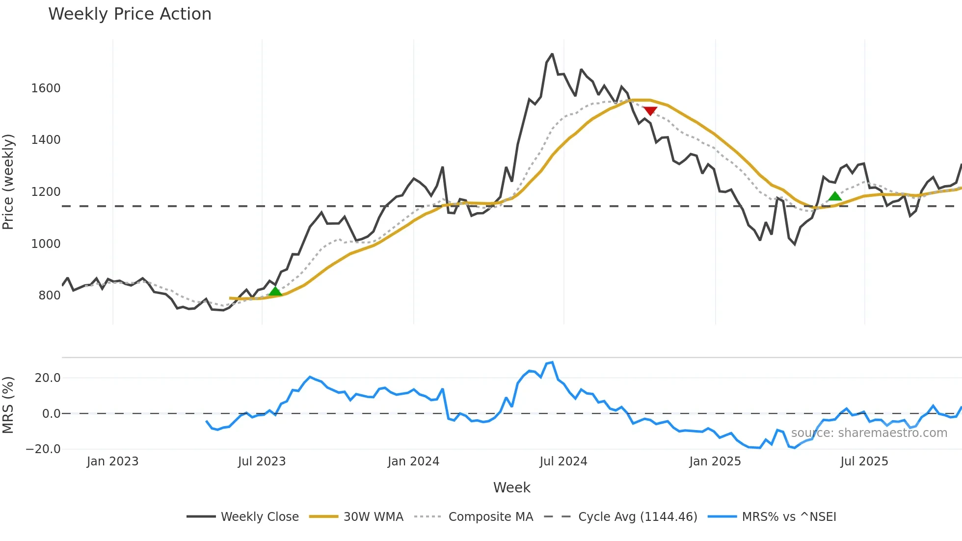 BHARATFORG weekly Price Action chart, closing 2025-10-27