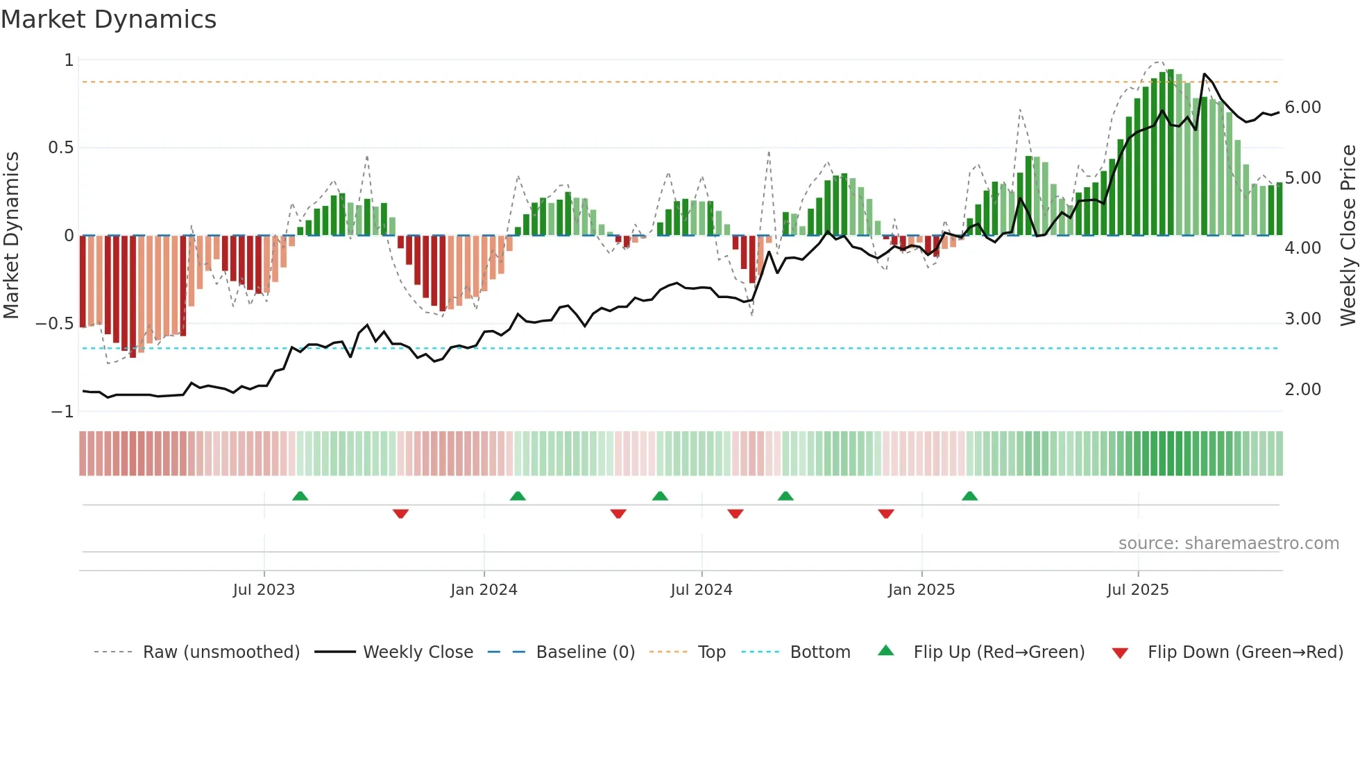 0517 weekly Market Dynamics chart