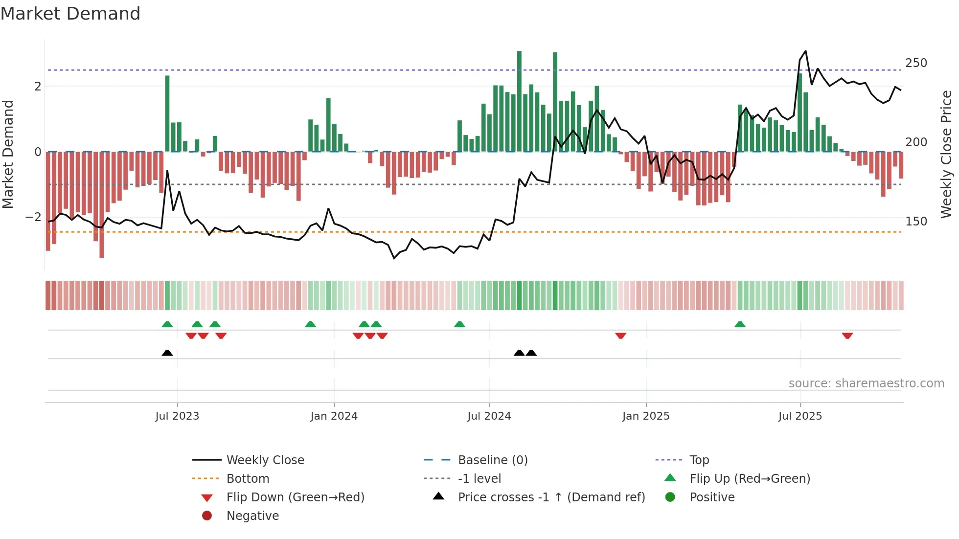 EIFFL weekly Market Demand chart
