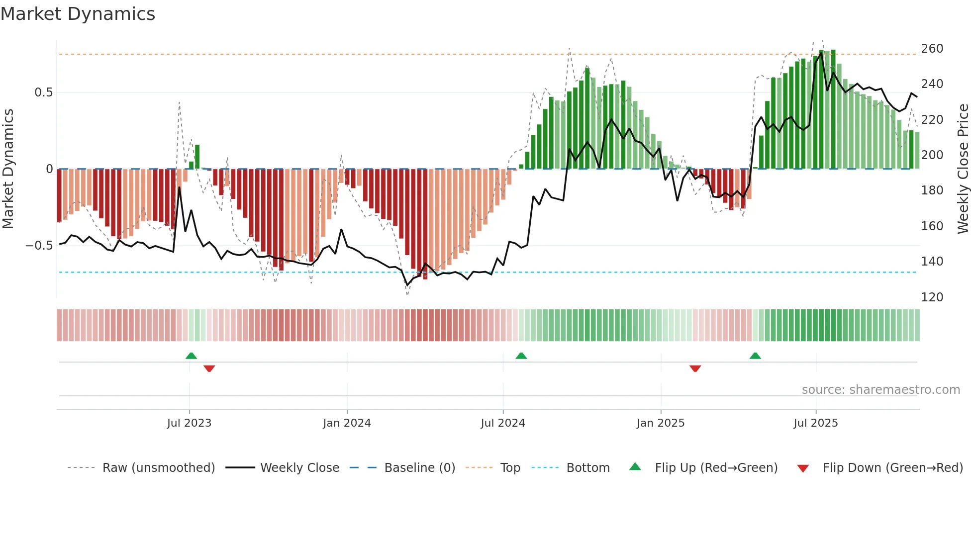 EIFFL weekly Market Dynamics chart