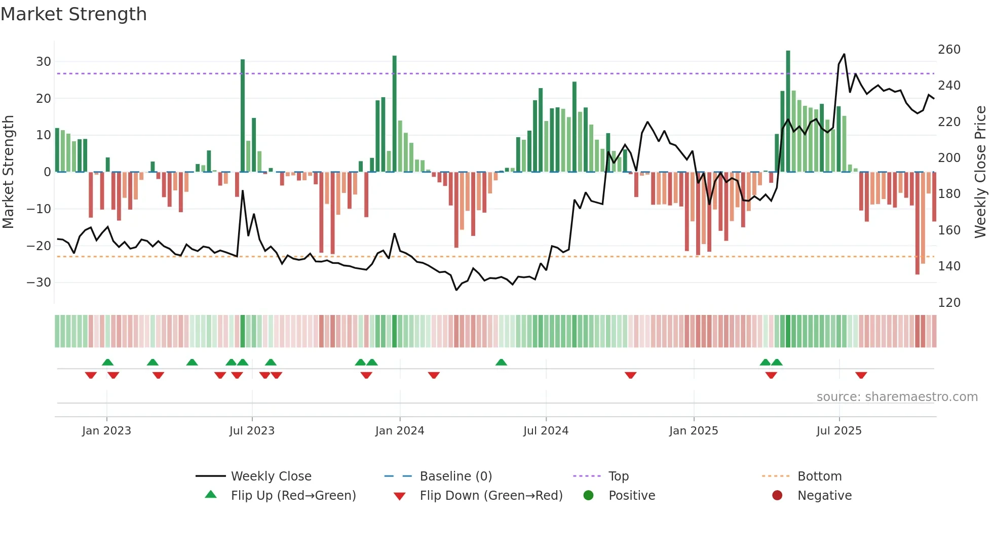 EIFFL weekly Market Strength chart