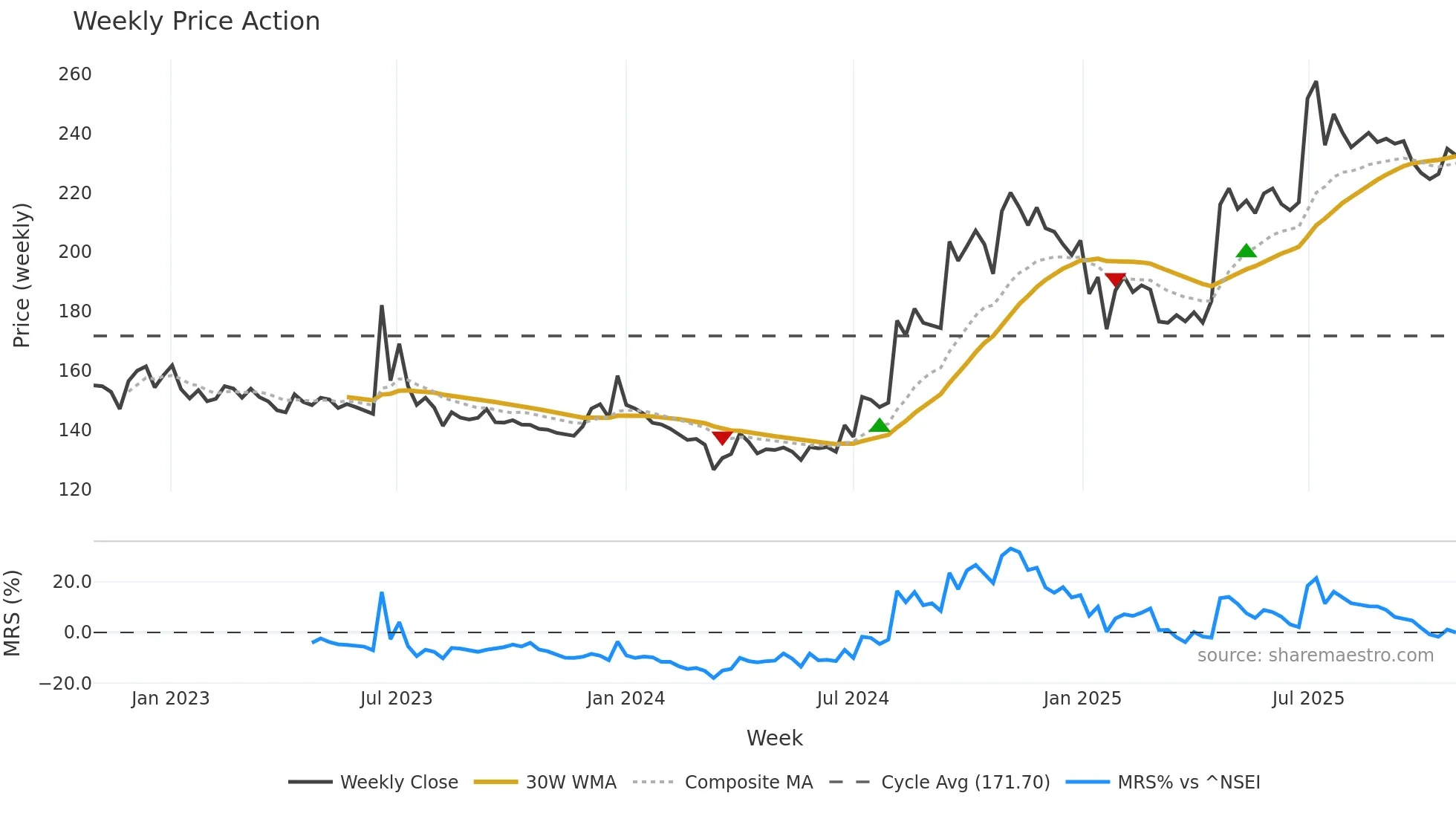 EIFFL weekly Price Action chart, closing 2025-10-27