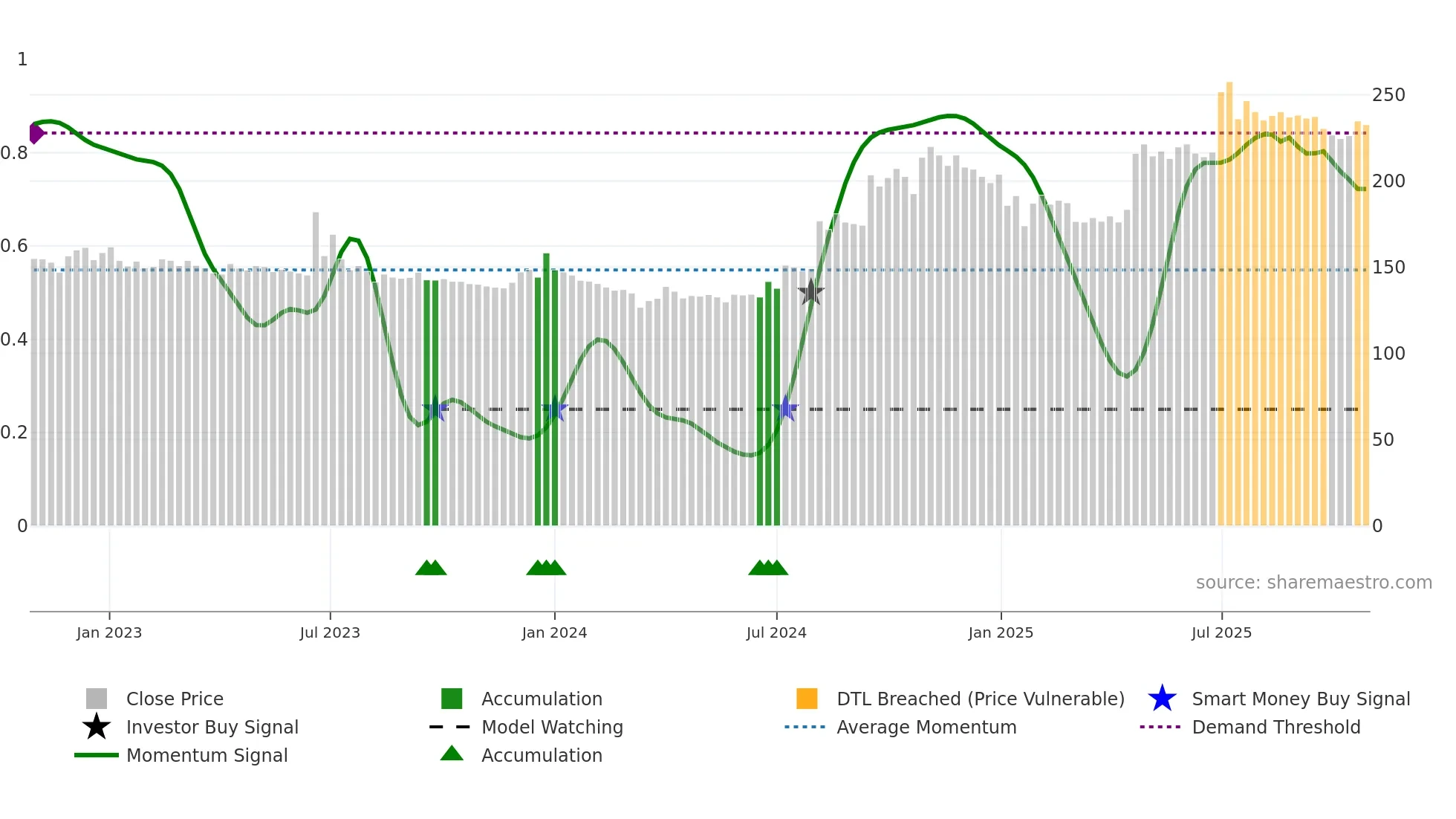 EIFFL weekly Smart Money chart