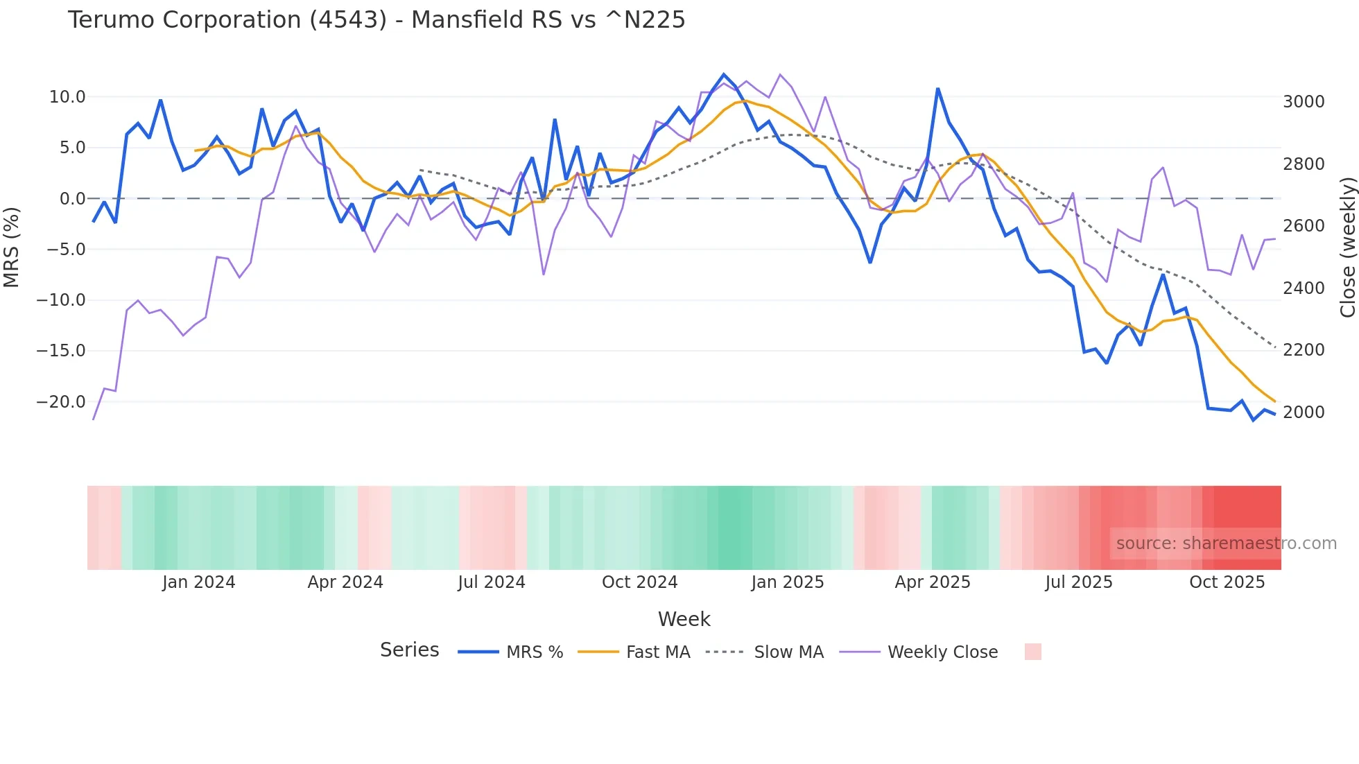 4543 Mansfield Relative Strength chart