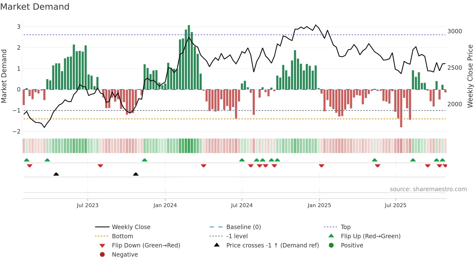 4543 weekly Market Demand chart
