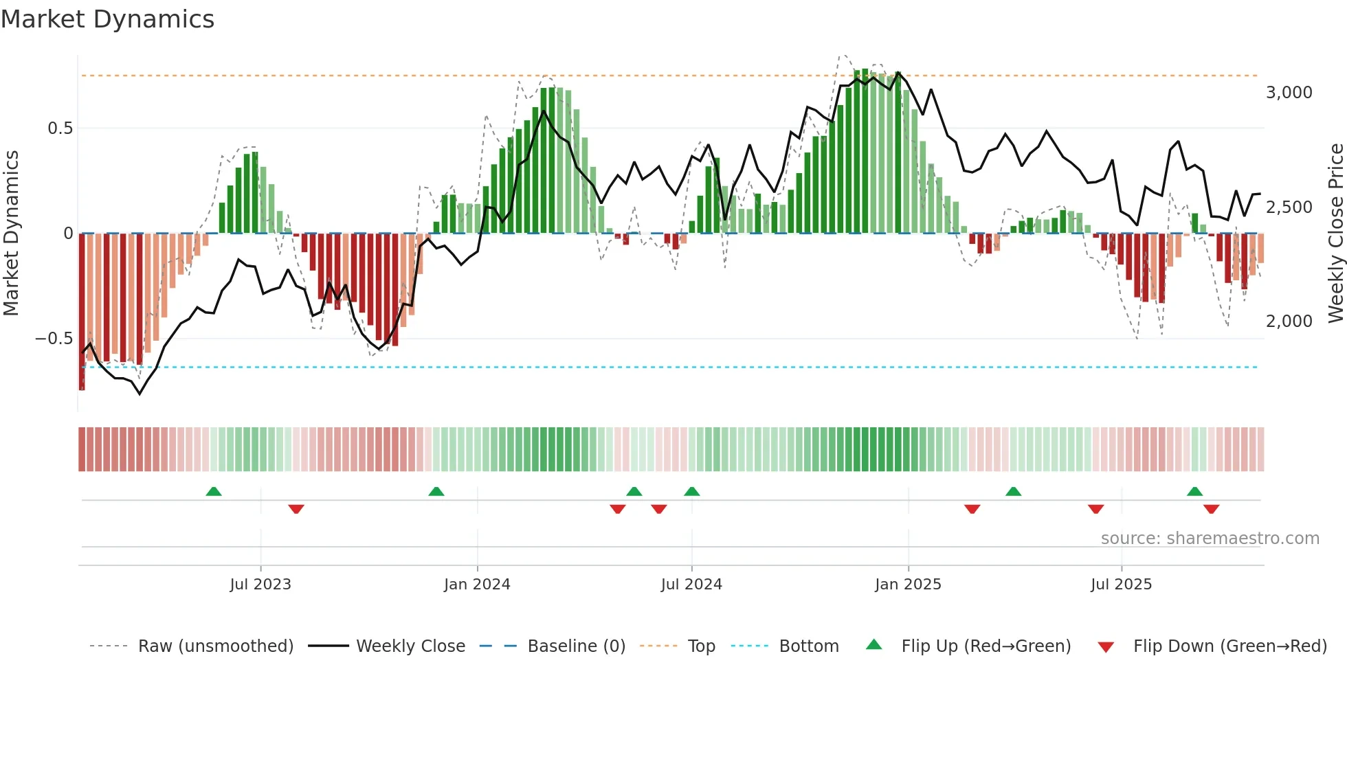 4543 weekly Market Dynamics chart