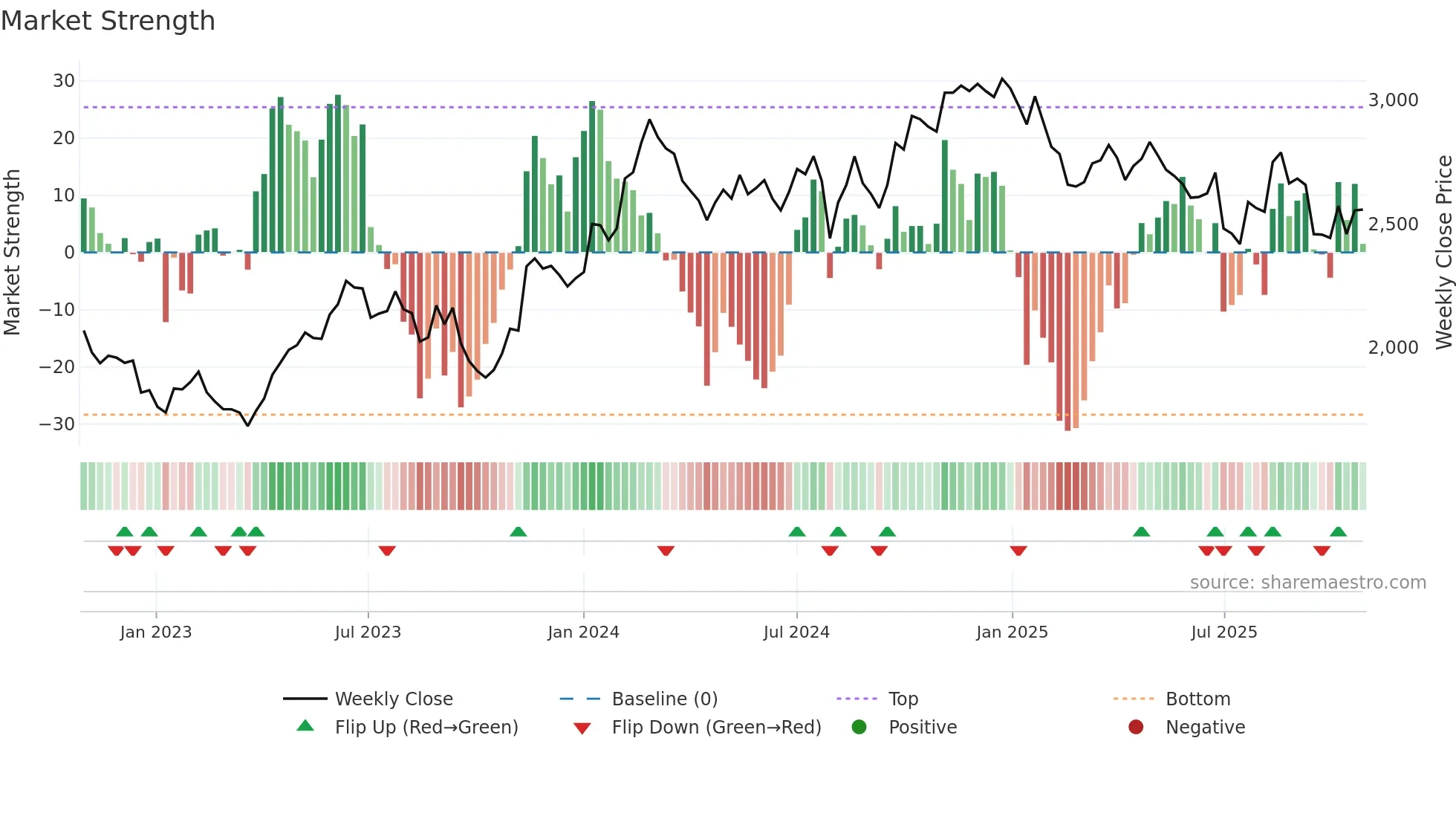 4543 weekly Market Strength chart