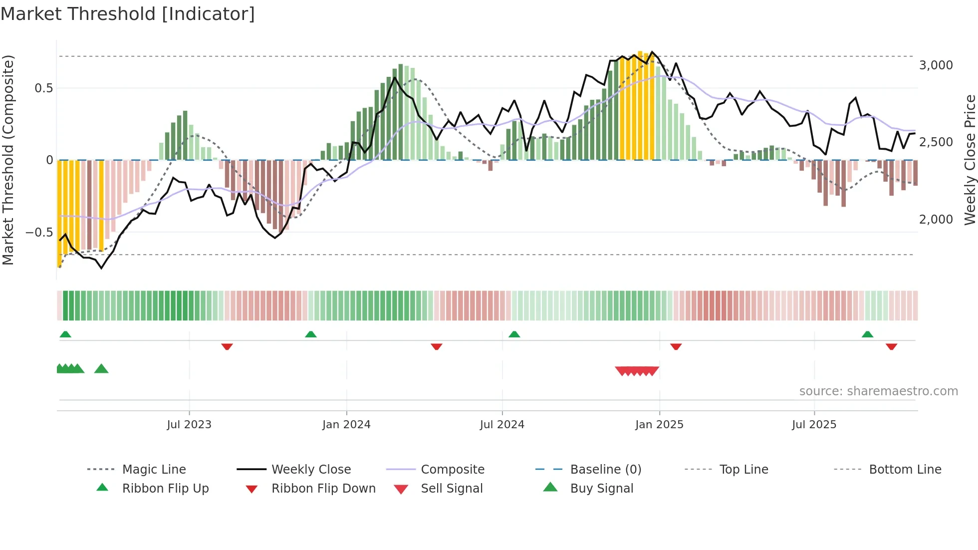 4543 weekly Market Threshold chart