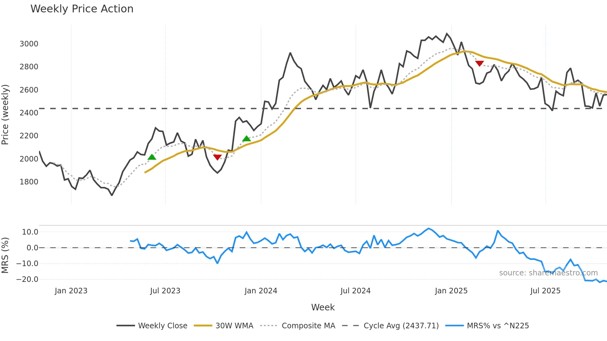 4543 weekly Price Action chart, closing 2025-10-27
