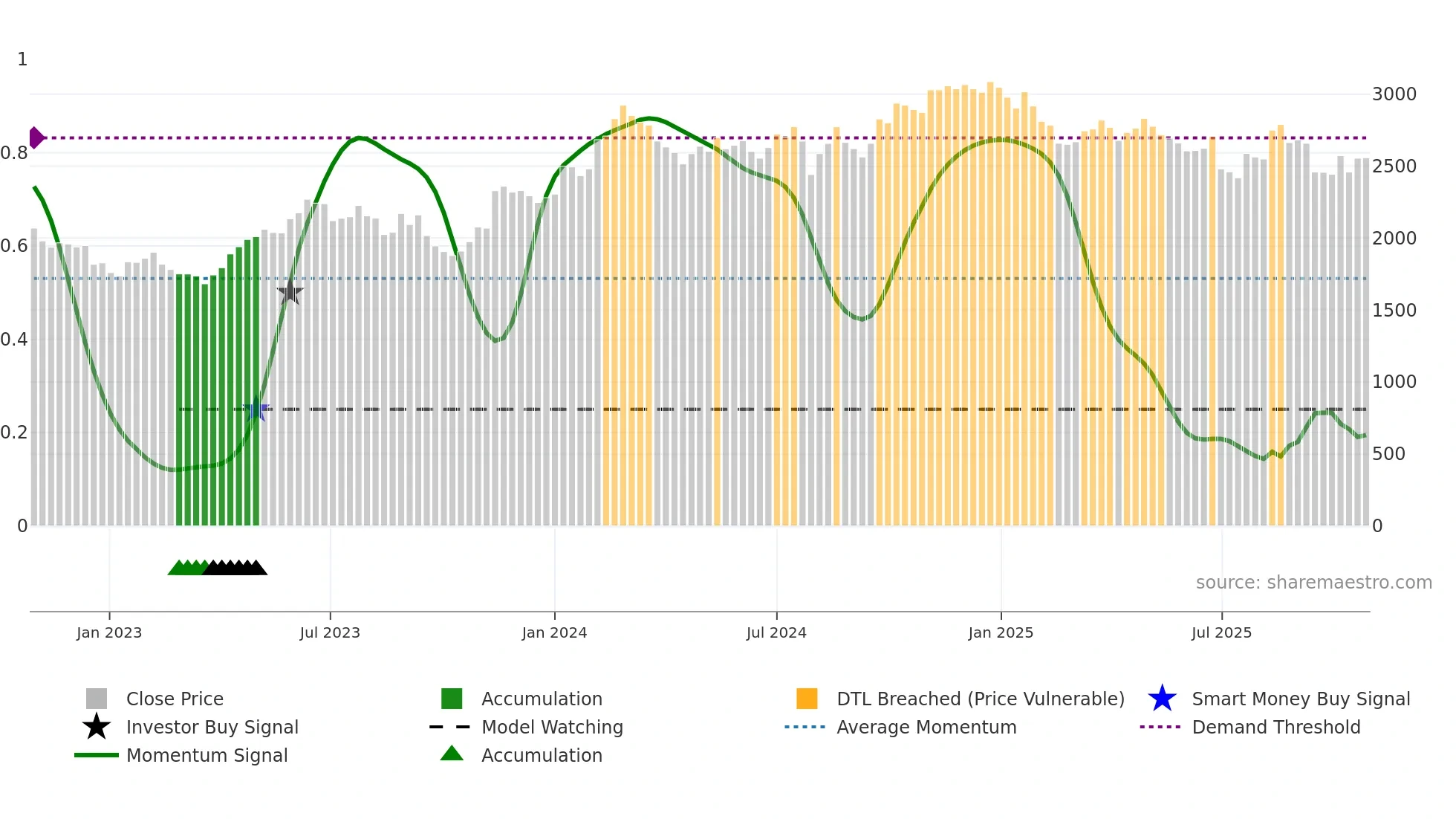 4543 weekly Smart Money chart