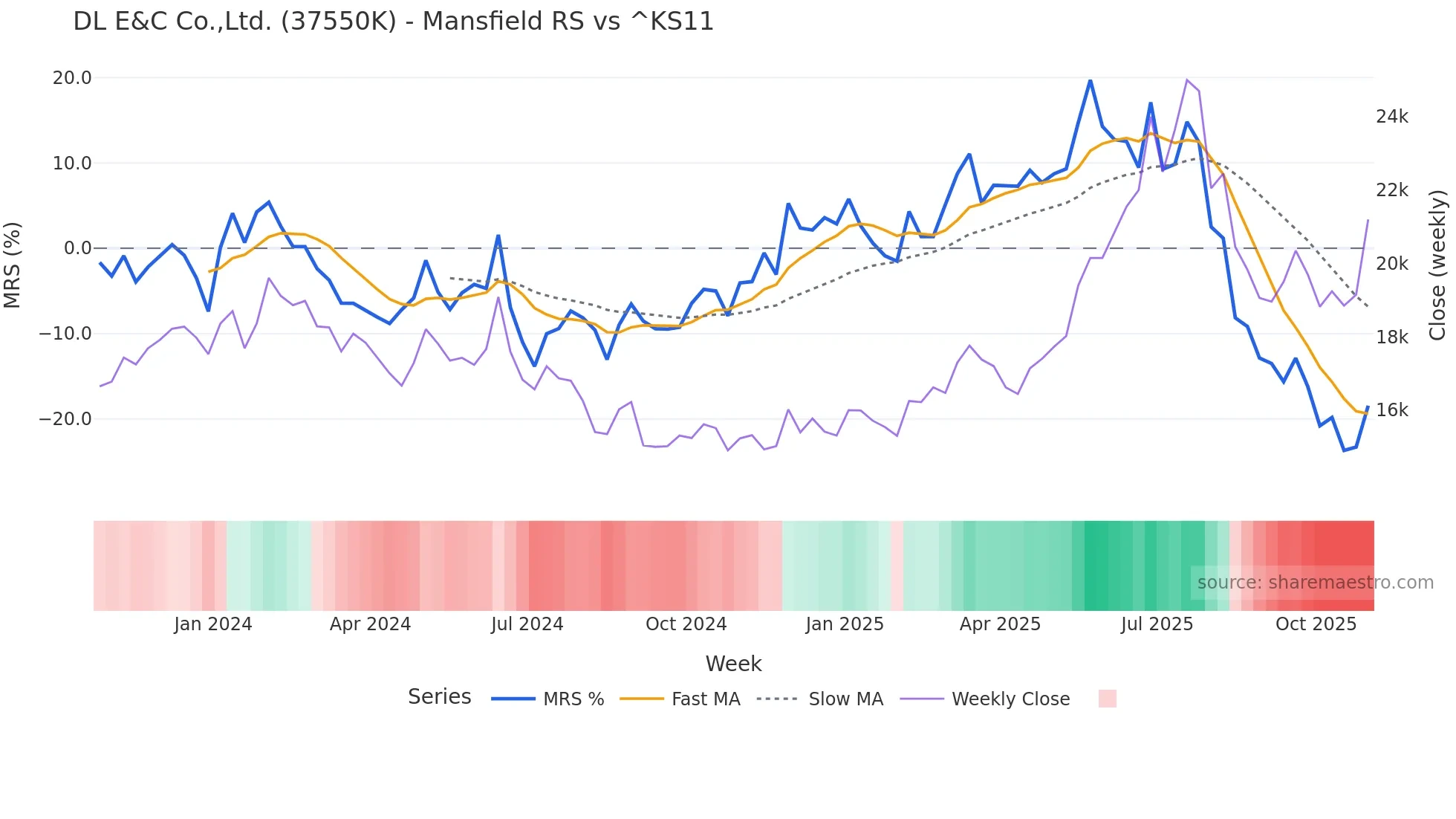 37550K Mansfield Relative Strength chart