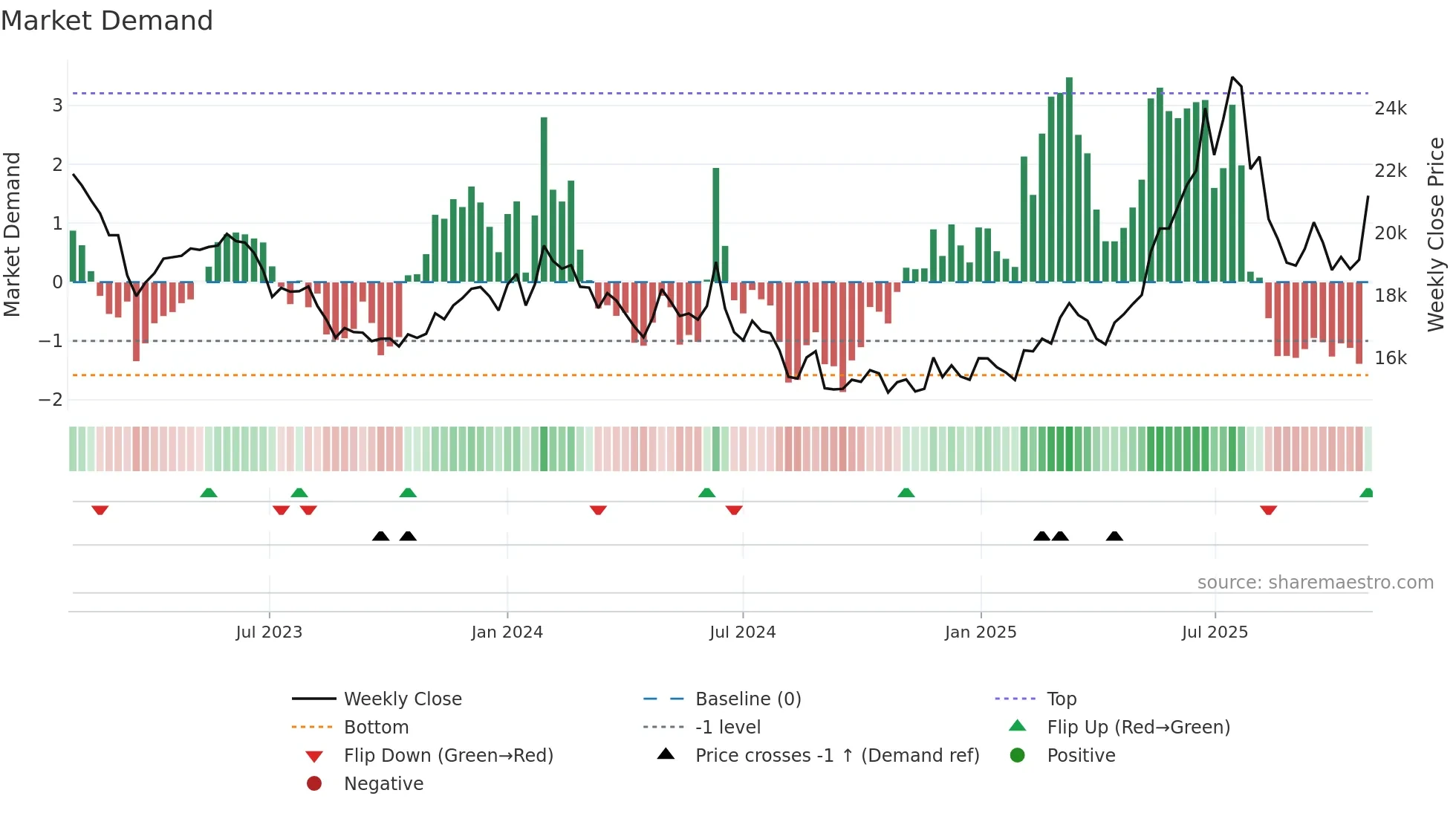 37550K weekly Market Demand chart