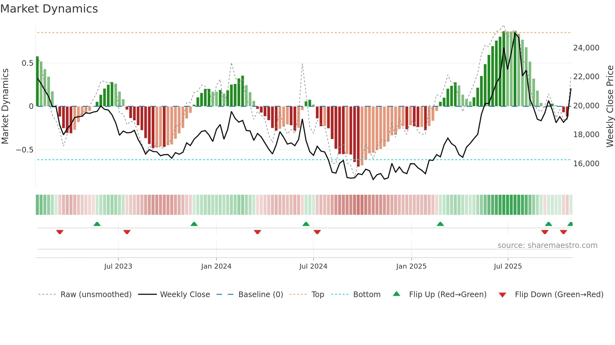 37550K weekly Market Dynamics chart