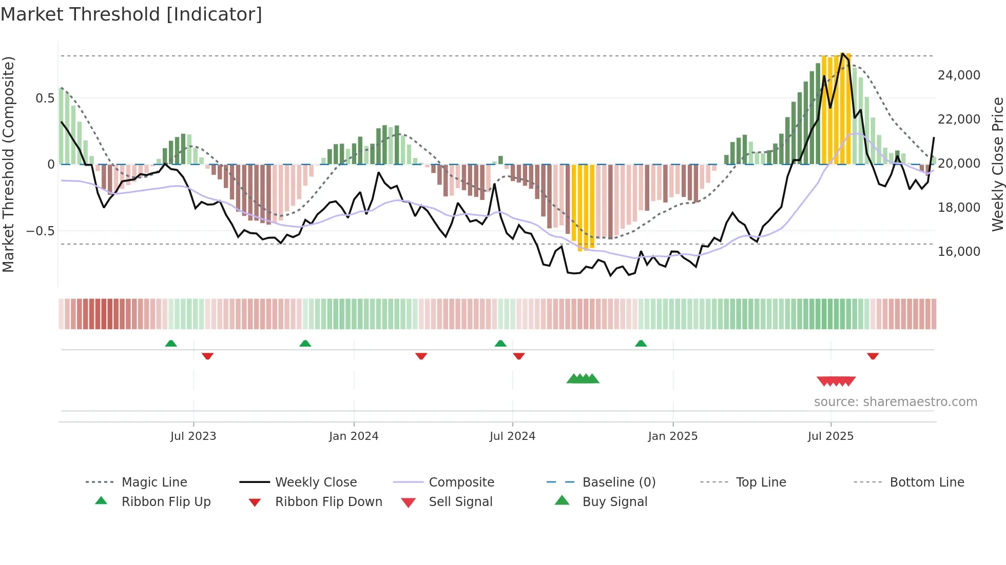 37550K weekly Market Threshold chart