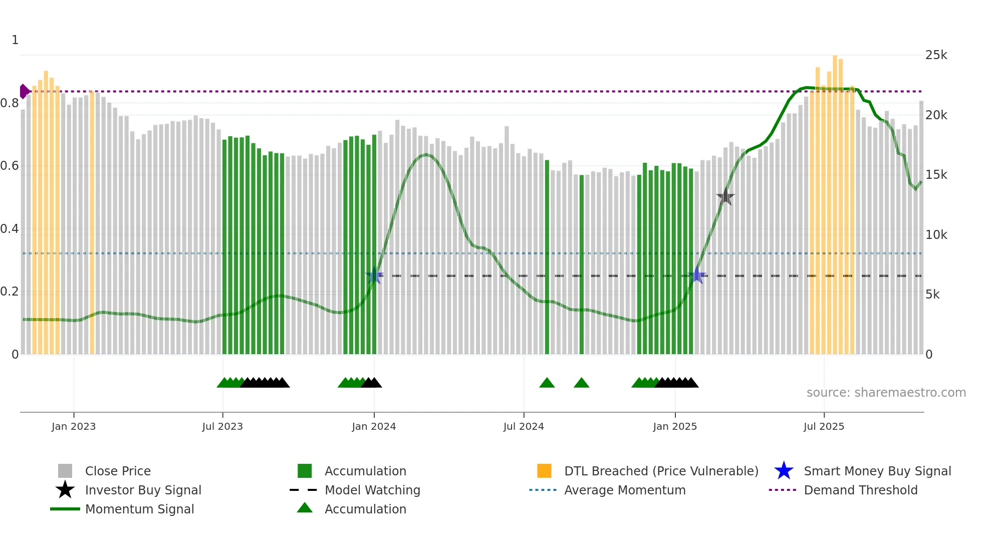 37550K weekly Smart Money chart