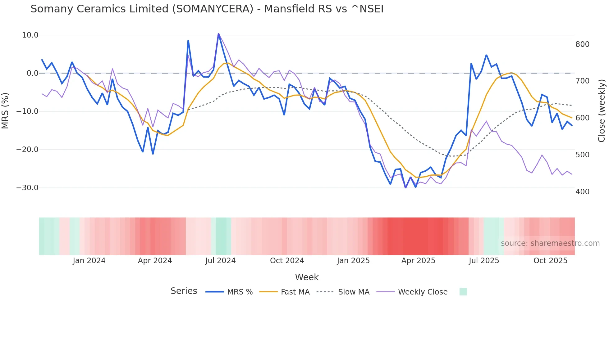 SOMANYCERA Mansfield Relative Strength chart