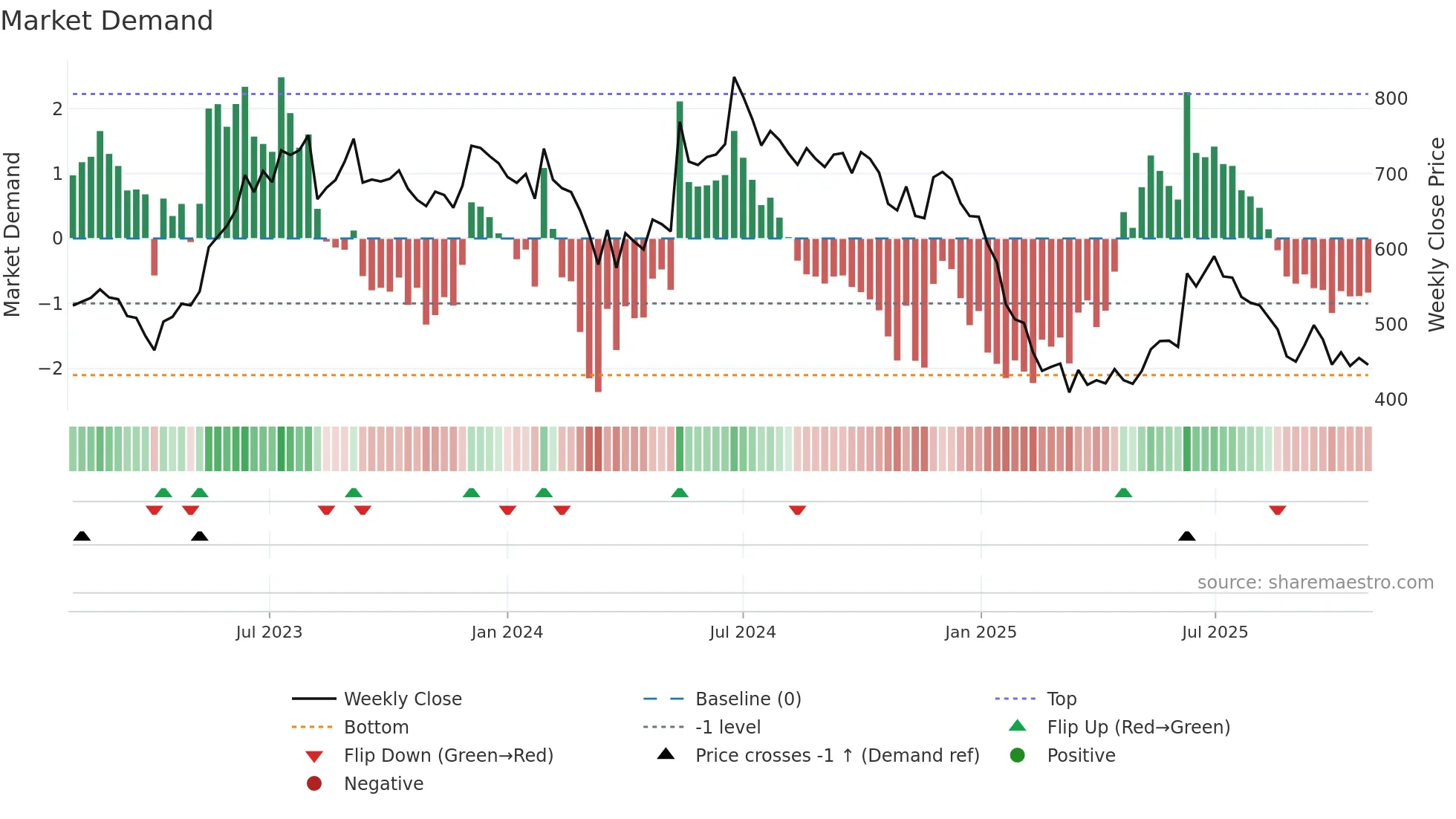 SOMANYCERA weekly Market Demand chart