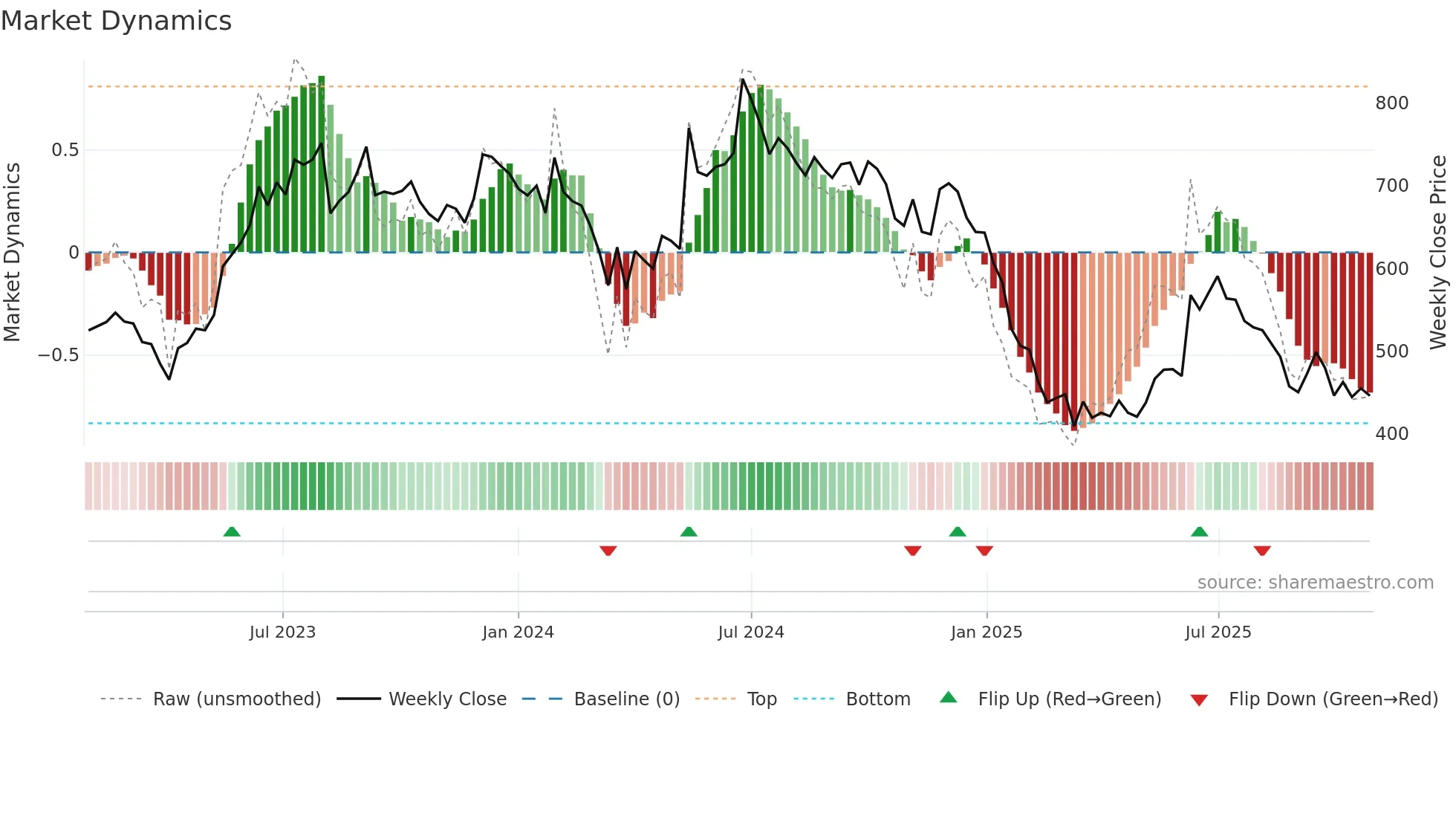 SOMANYCERA weekly Market Dynamics chart