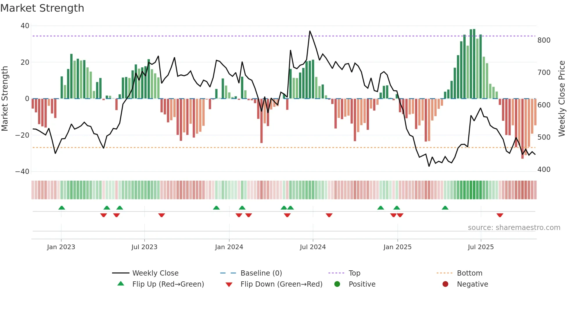 SOMANYCERA weekly Market Strength chart