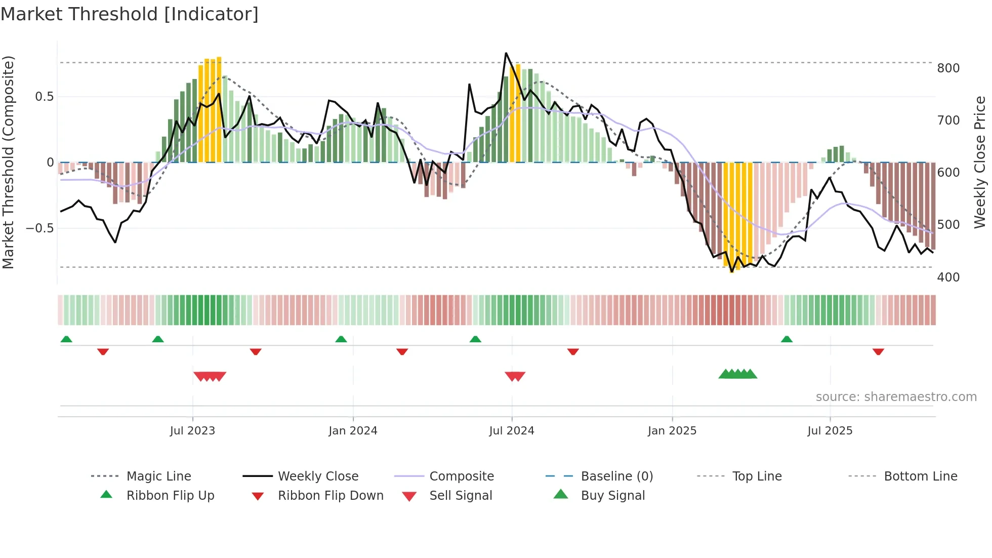 SOMANYCERA weekly Market Threshold chart