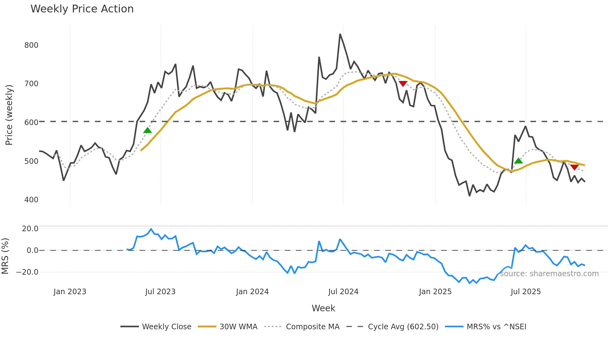 SOMANYCERA weekly Price Action chart, closing 2025-10-27