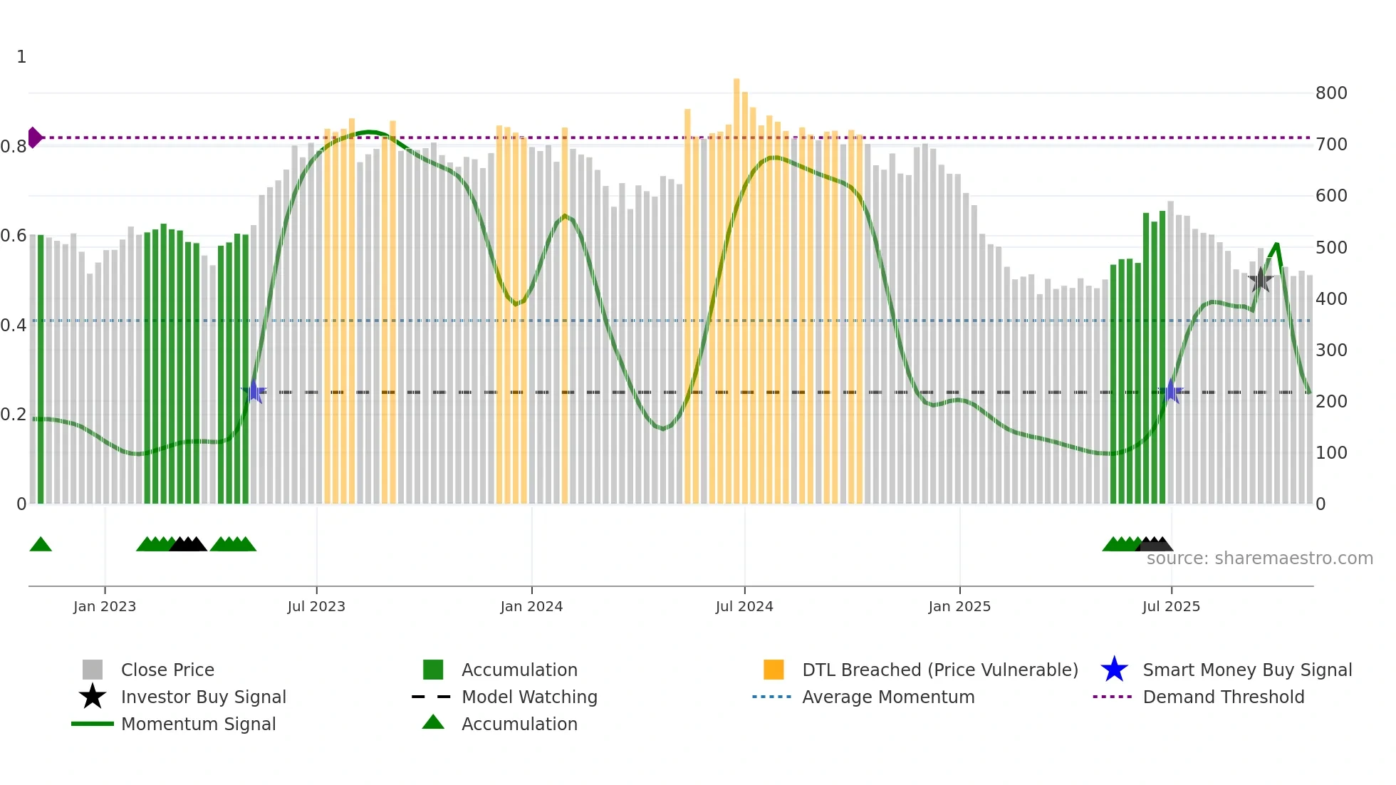 SOMANYCERA weekly Smart Money chart