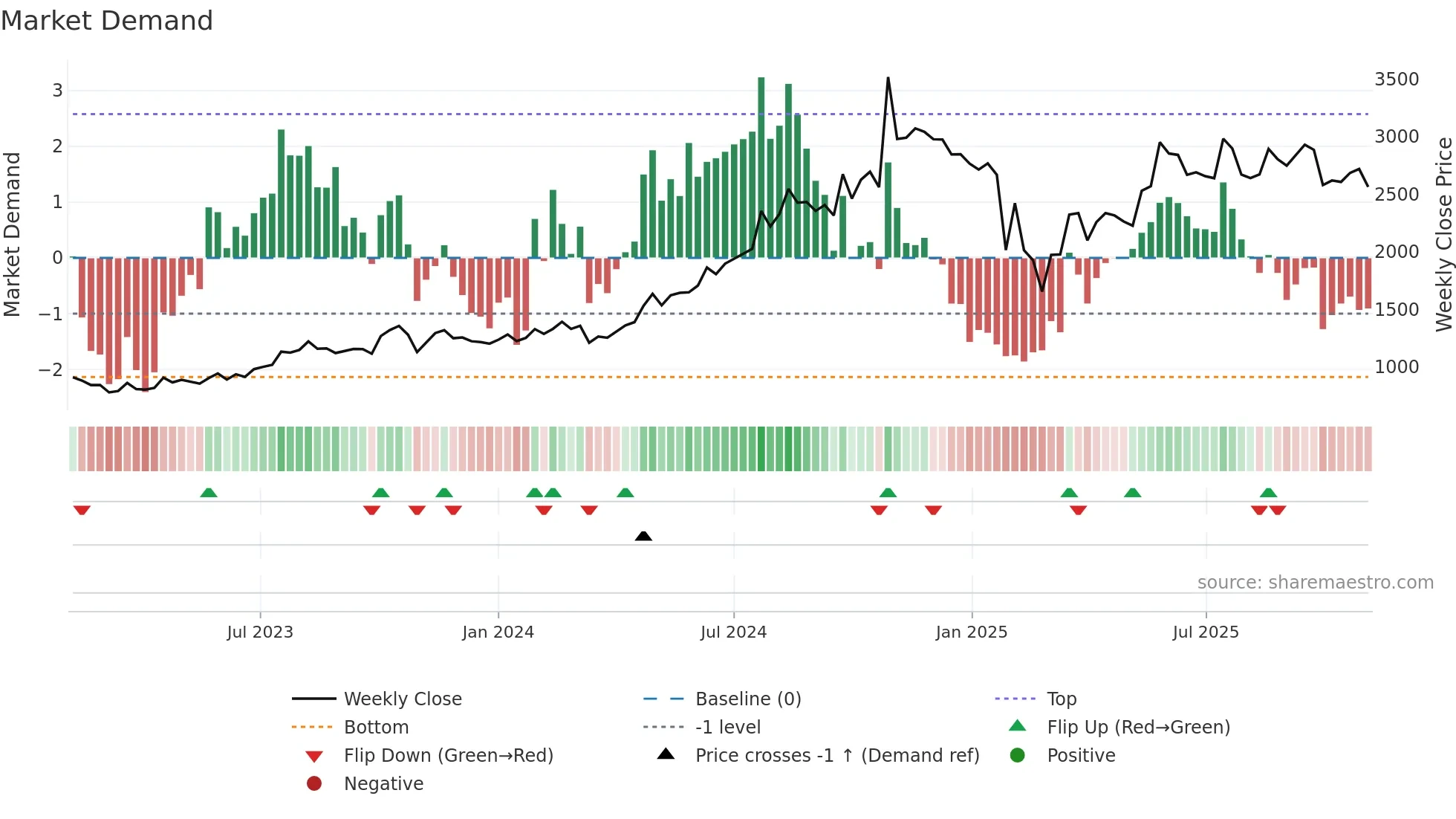 PRUDENT weekly Market Demand chart