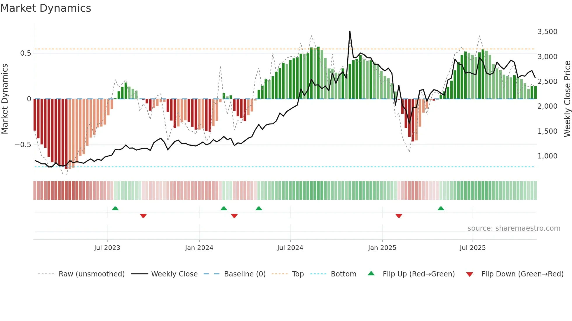 PRUDENT weekly Market Dynamics chart