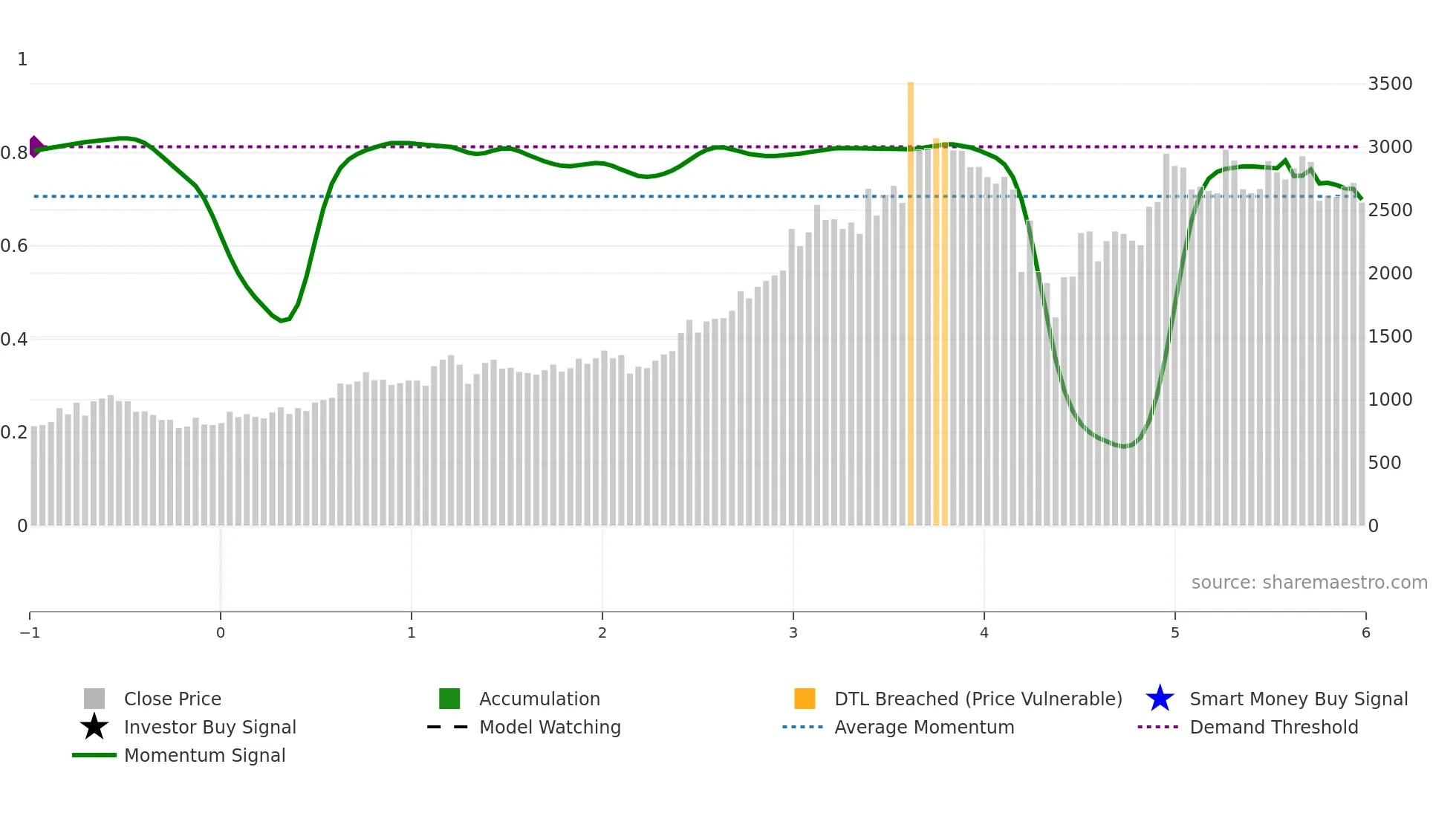 PRUDENT weekly Smart Money chart