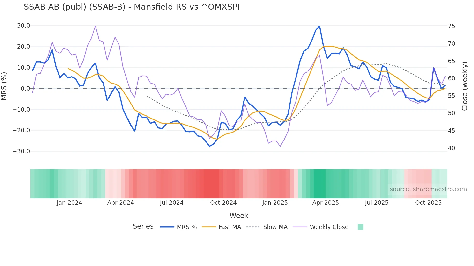 SSAB-B Mansfield Relative Strength chart