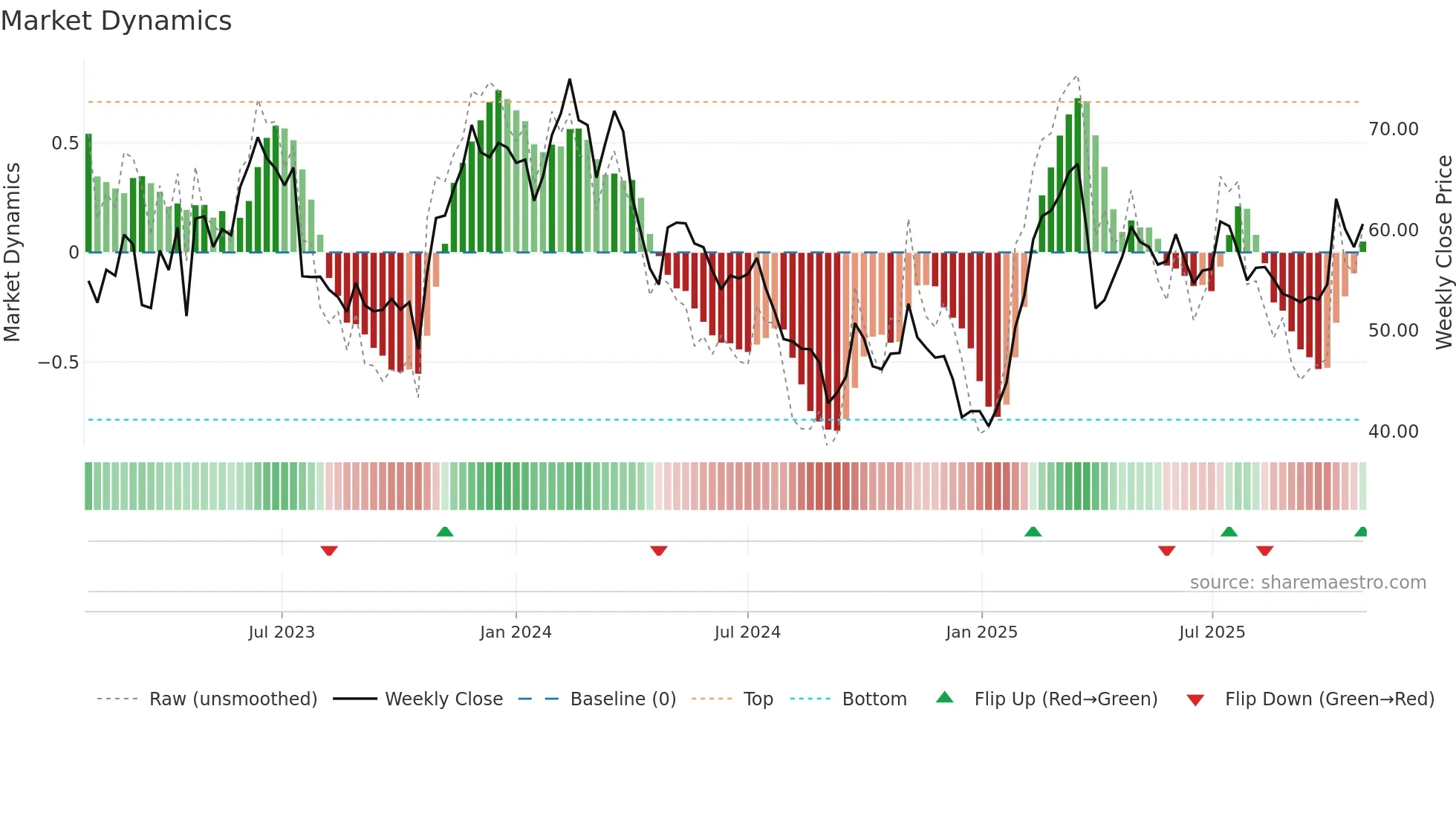 SSAB-B weekly Market Dynamics chart