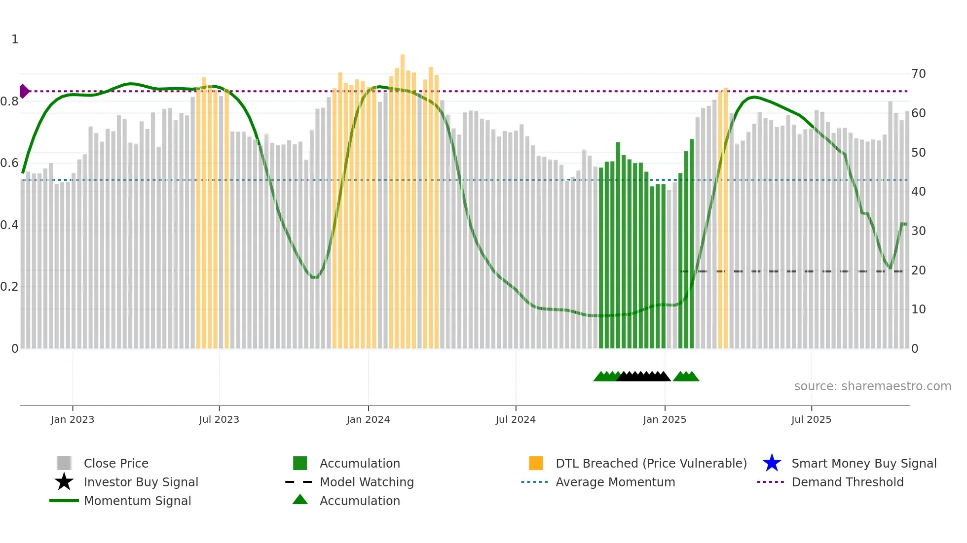 SSAB-B weekly Smart Money chart